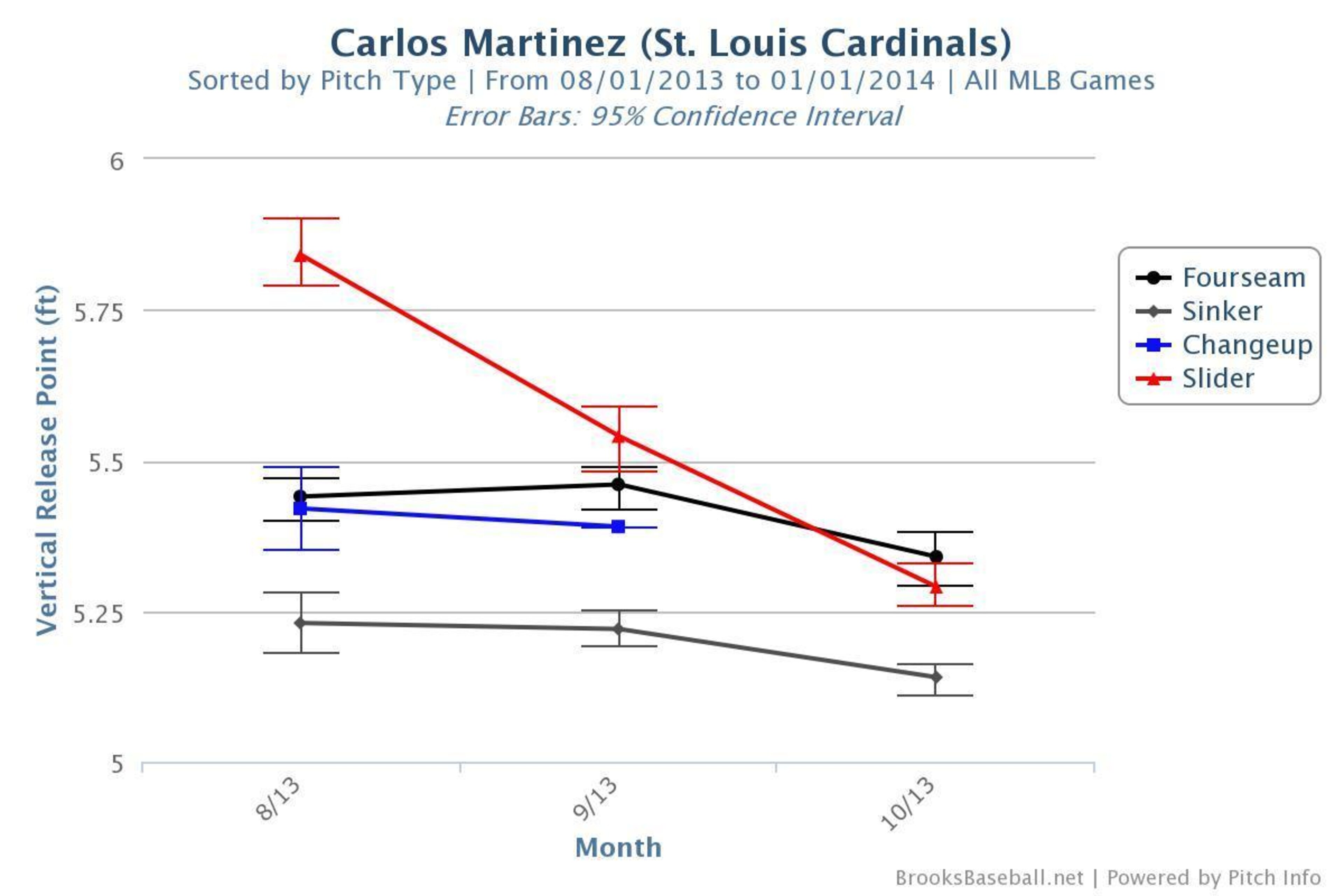 Carlos Martinez's vertical release point (Aug. through Oct.)