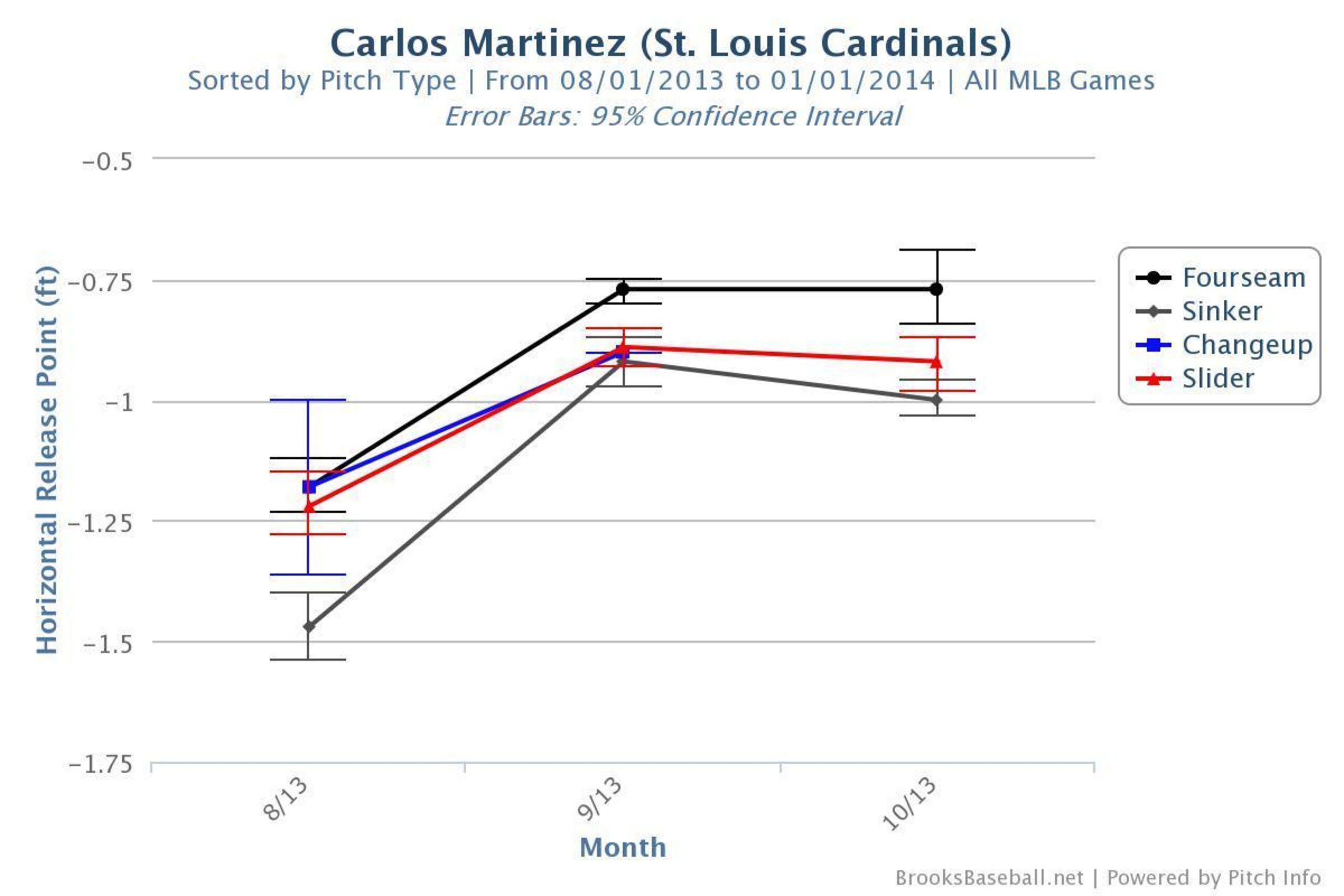 Carlos Martinez's horizontal release point (Aug. through Oct.)