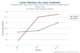 Carlos Martinez's whiff percentage for sinker and slider (Aug. through Oct.)
