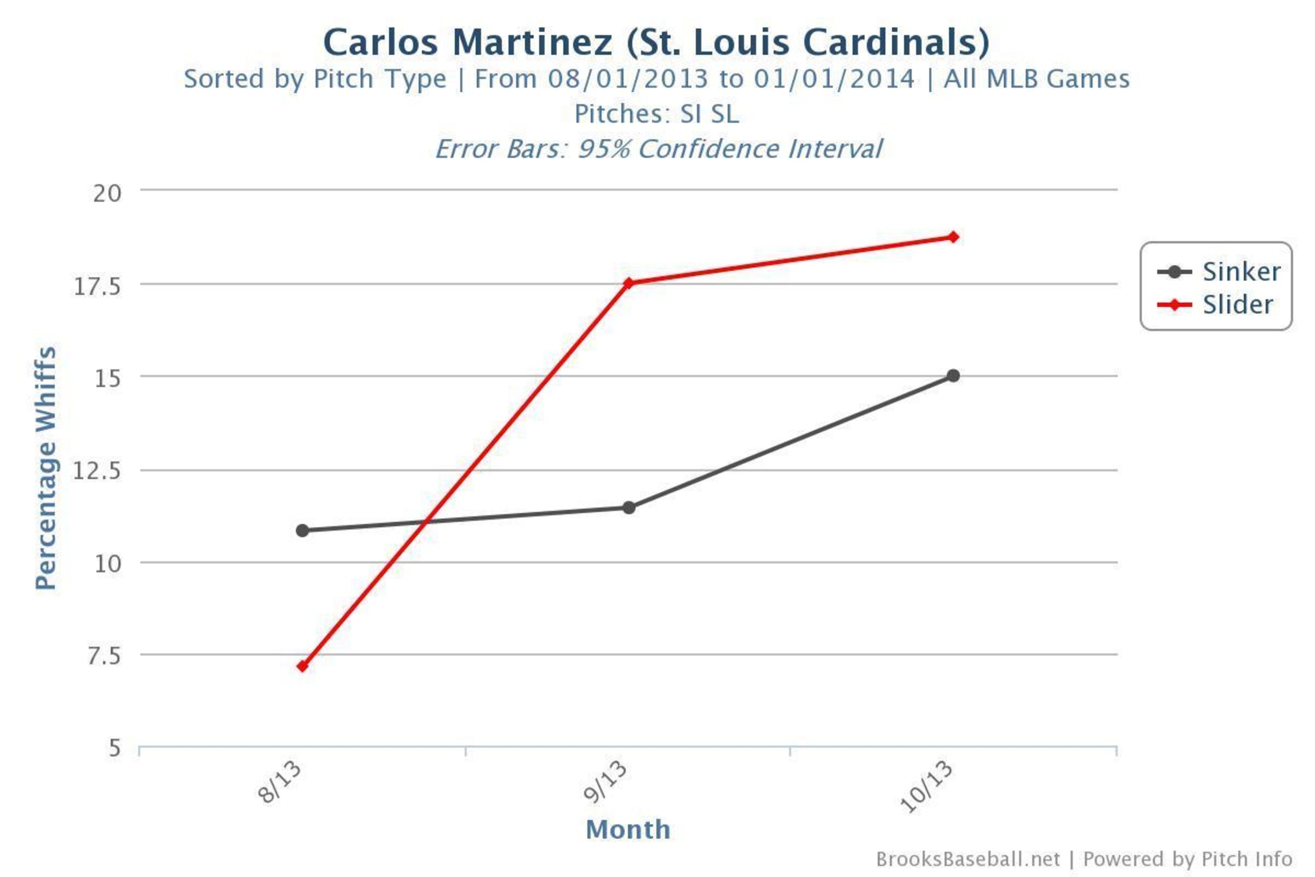 Carlos Martinez's whiff percentage for sinker and slider (Aug. through Oct.)