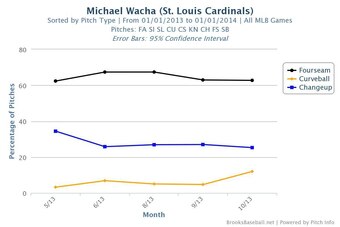Michael Wacha's pitch usage in 2013