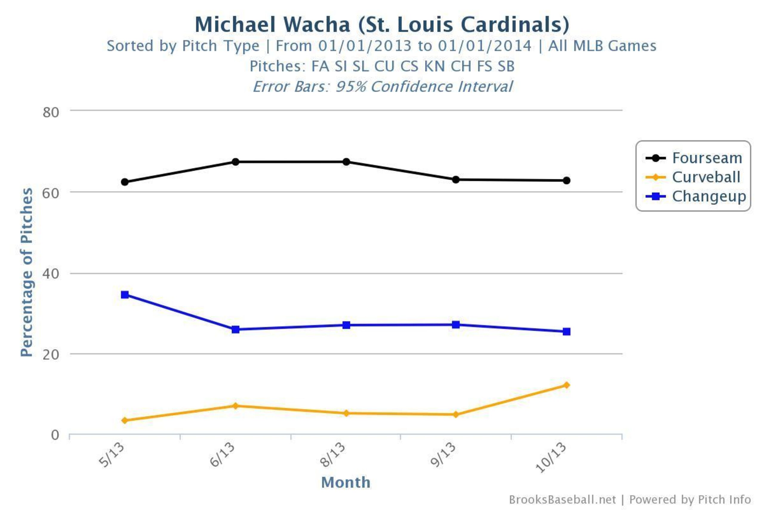 Michael Wacha's pitch usage in 2013