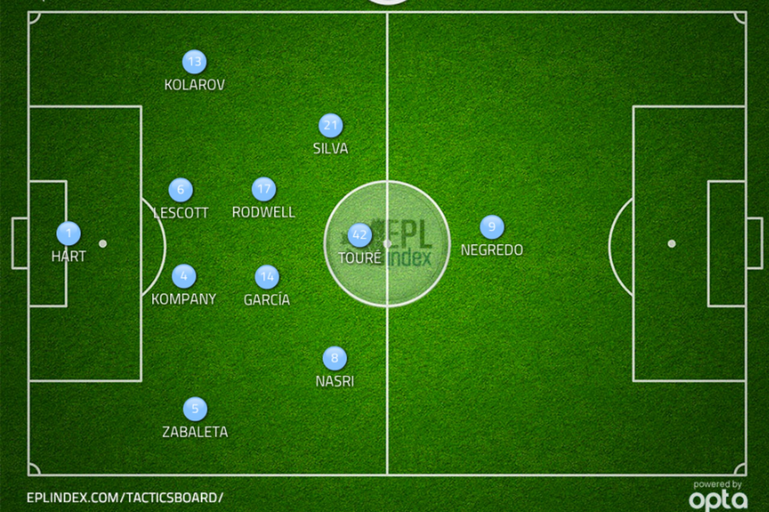 Possible City lineup vs. Chelsea and Barcelona