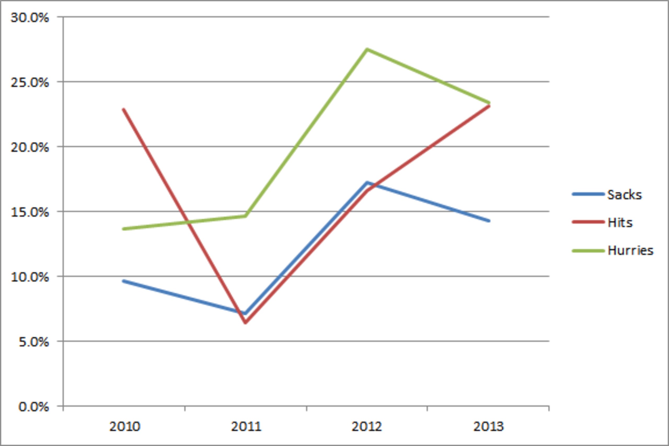 Houston's production vs. pass as percentage of team total.