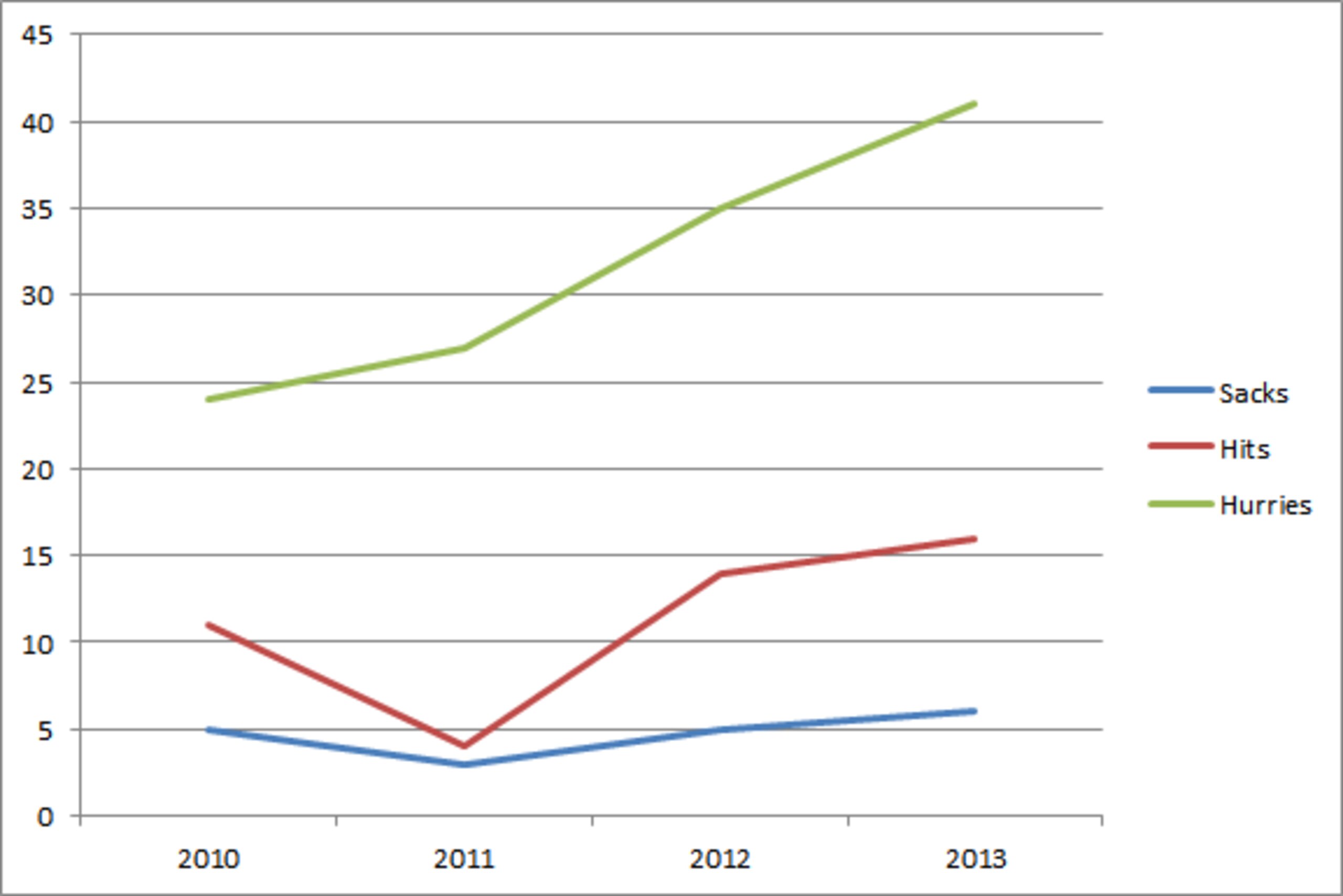 Houston's Improvement vs. the pass.
