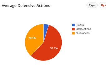 Busquets CL Defensive Actions