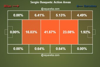 Busquets Action Areas v Milan (22/10/2013)