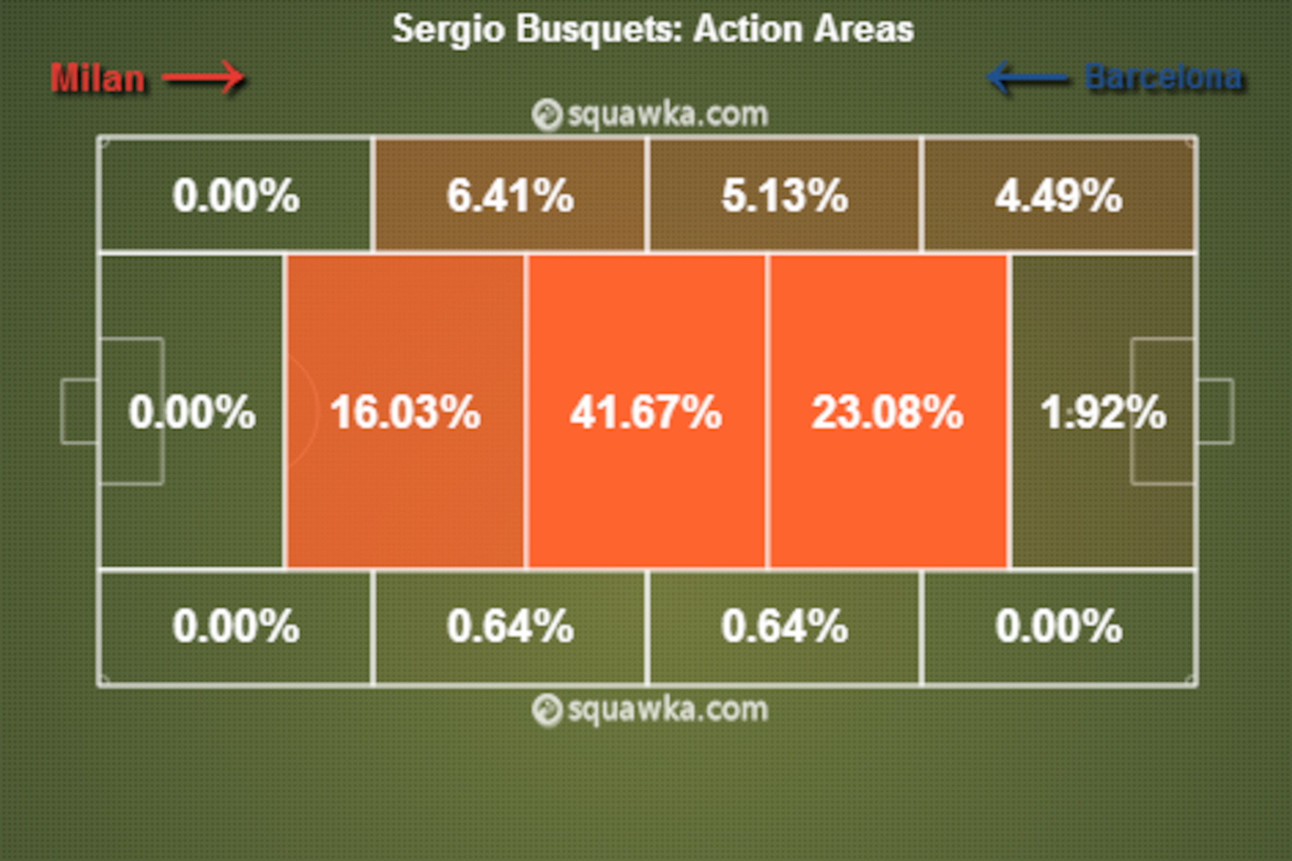 Busquets Action Areas v Milan (22/10/2013)