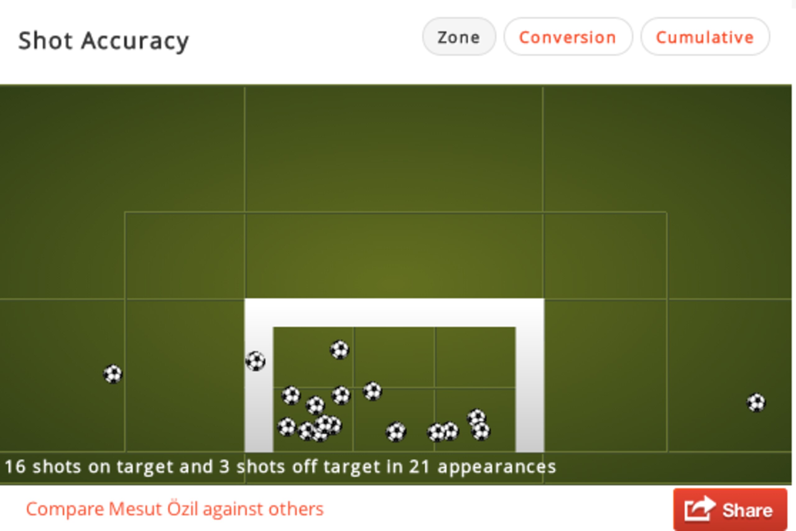 When Ozil shoots, it's invariably dangerous. When Ozil shoots, it's invariably dangerous.
