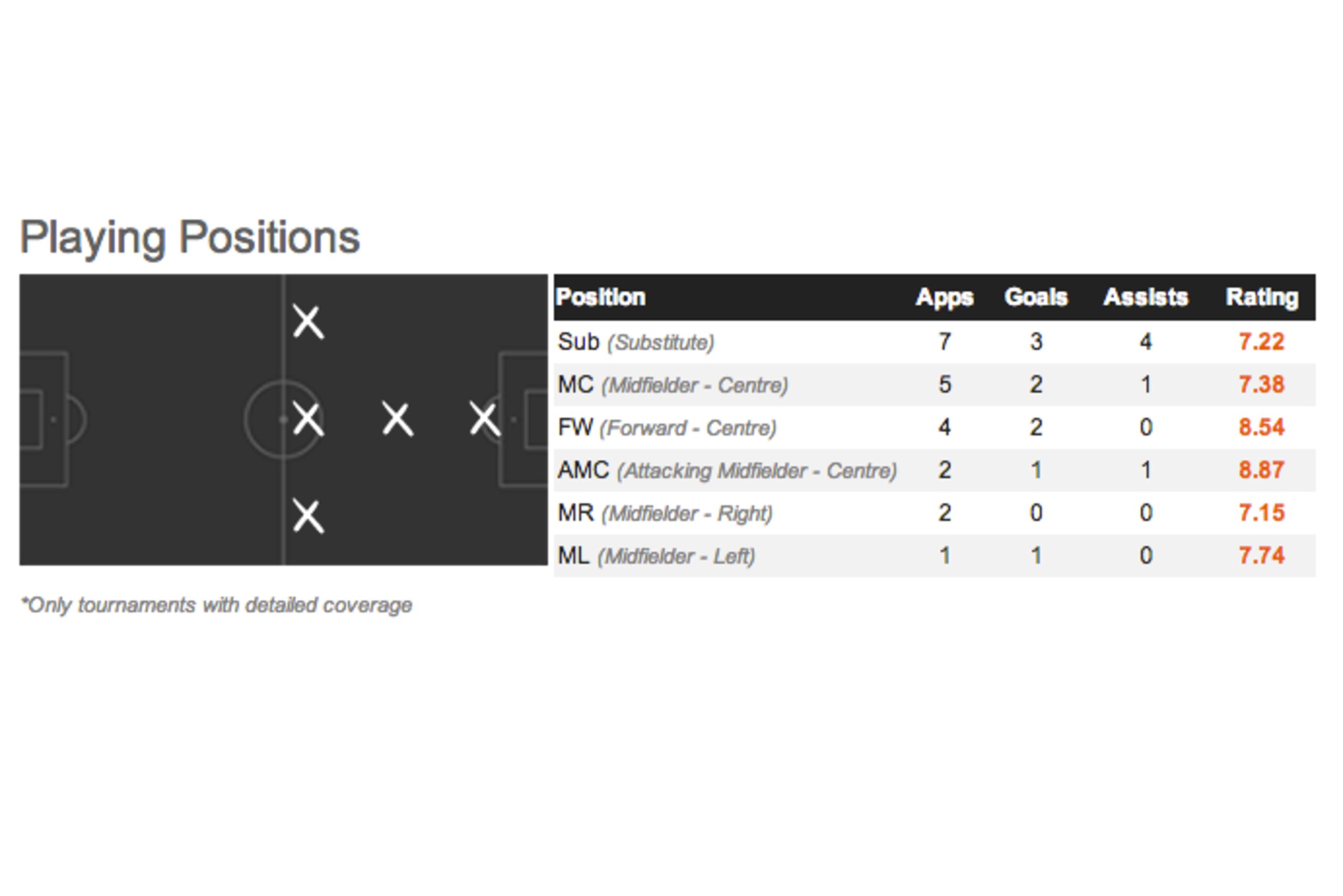 Mario Gotze's positions with Bayern Munich in 2013/14. Mario Gotze's positions with Bayern Munich in 2013/14.