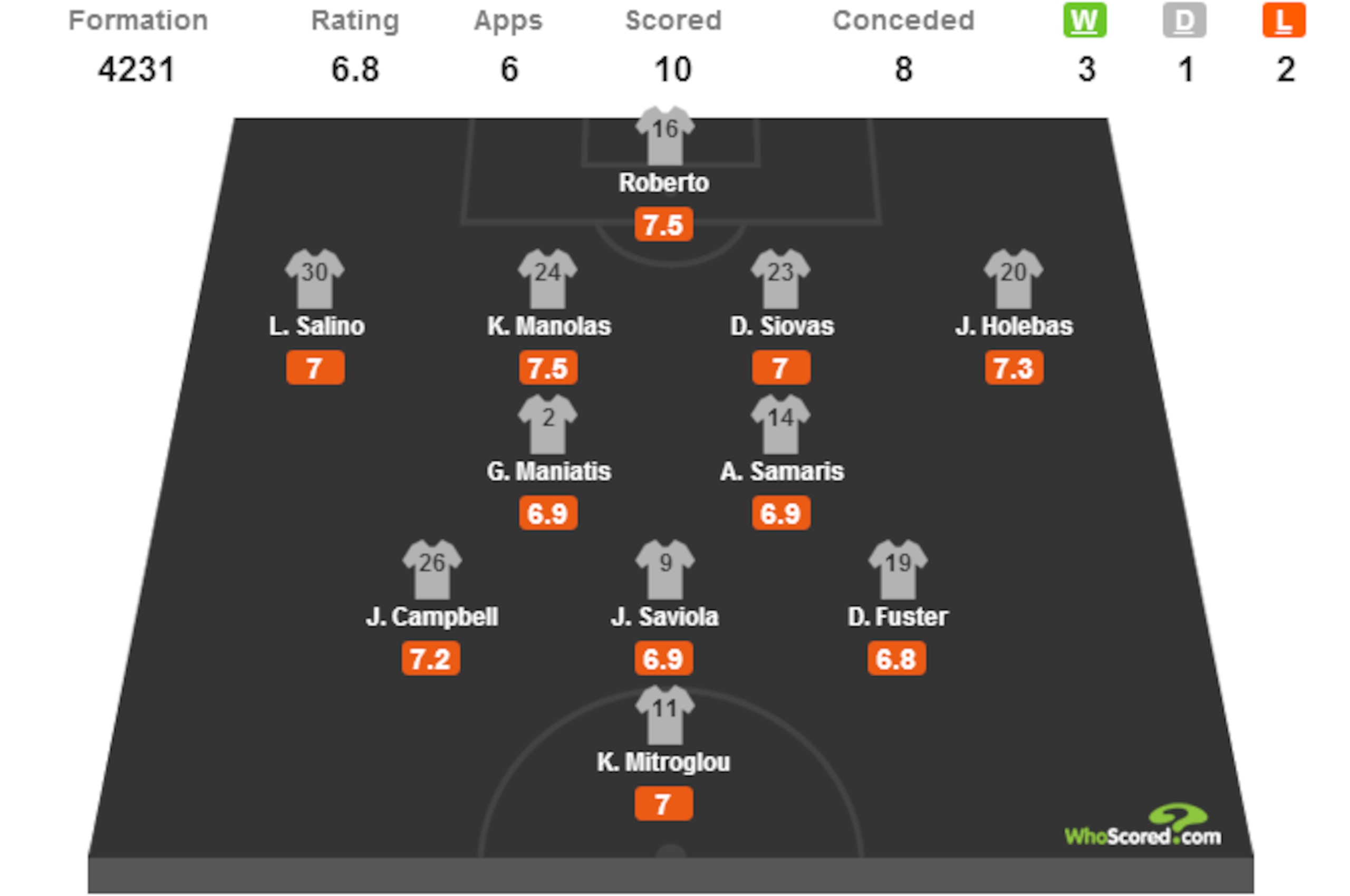 Olympiakos average formation, selection and ratings for the Champions League group stage.
