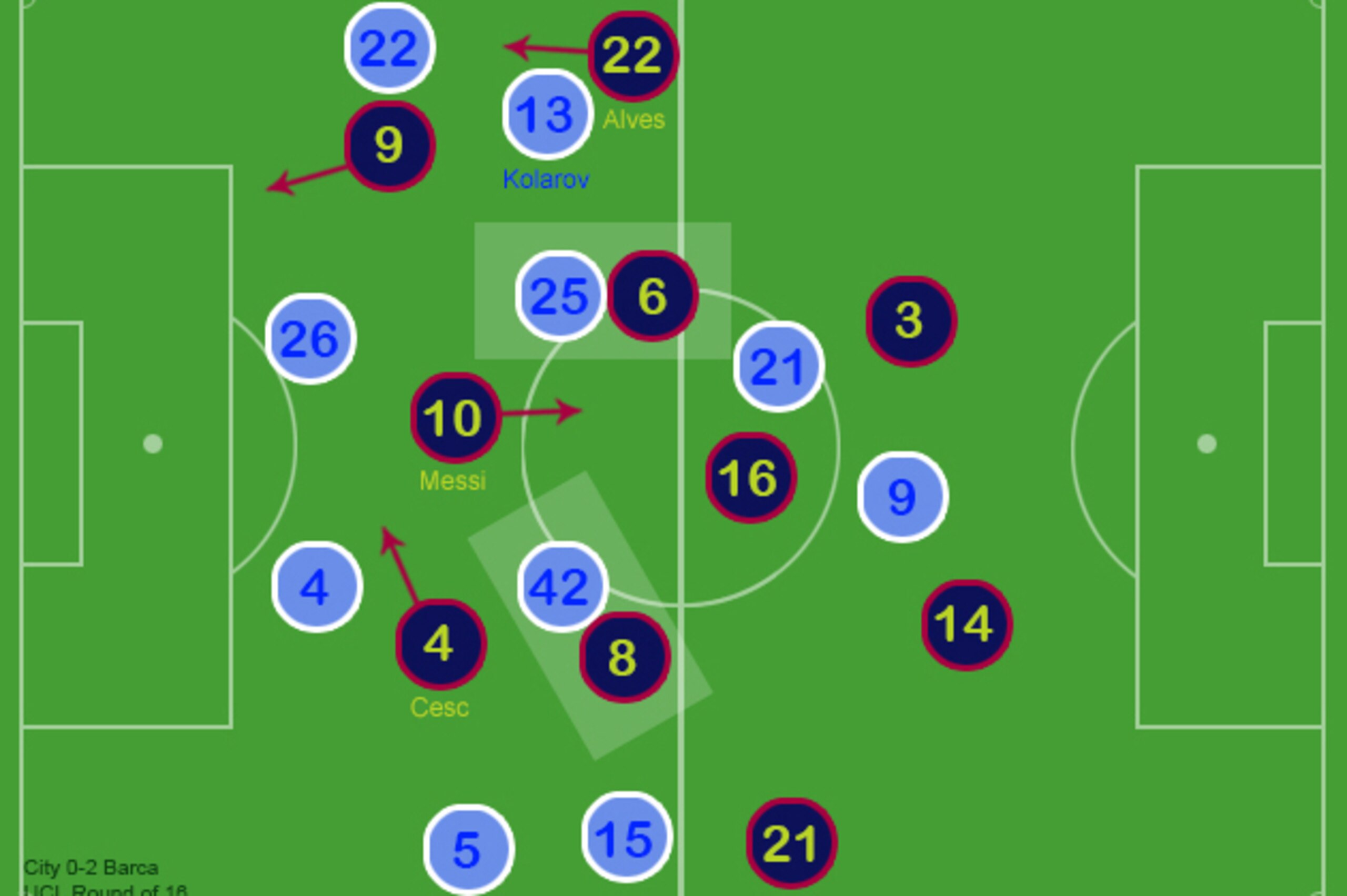 Toure and Fernandinho pressure Xavi and Iniesta on the ball.