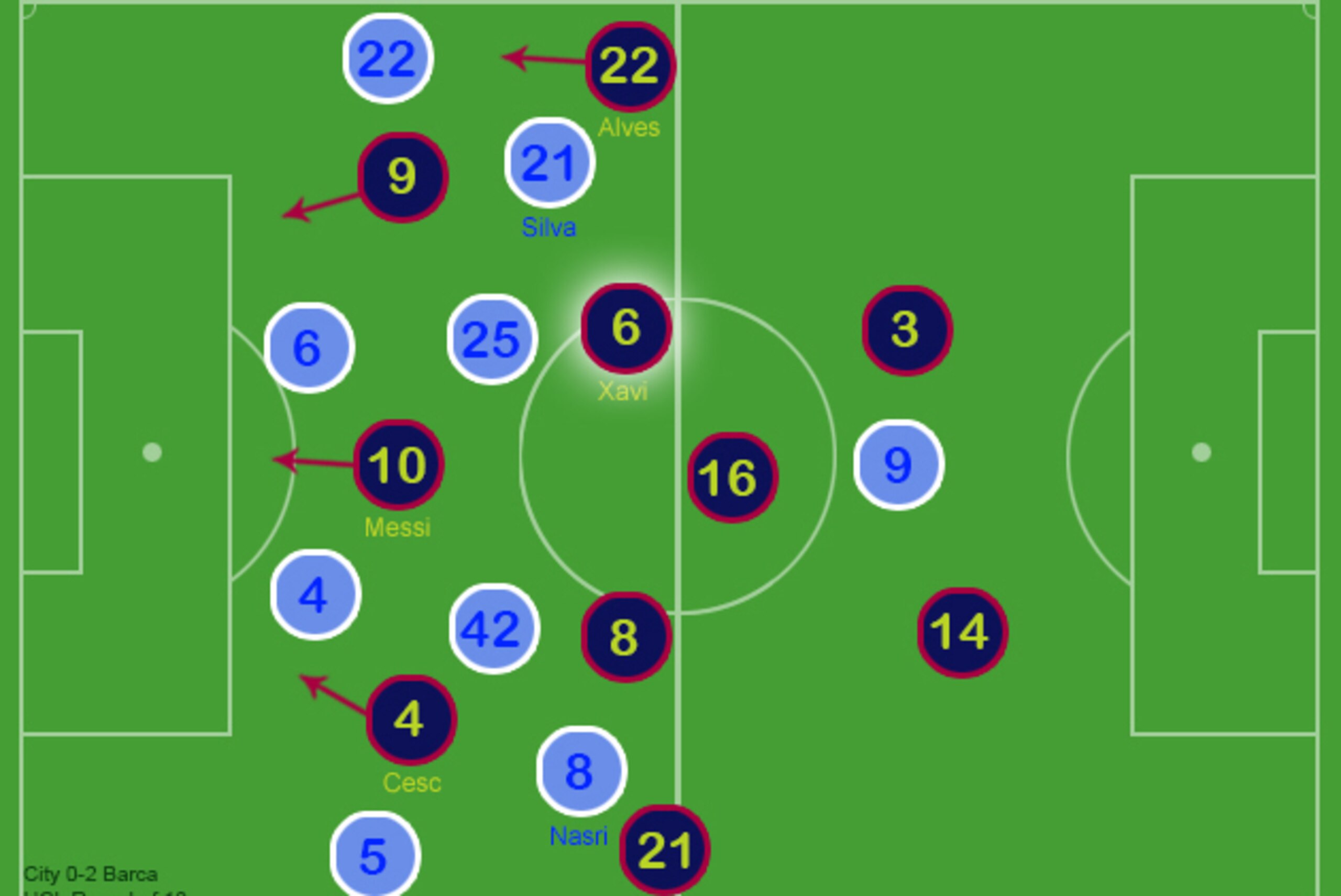 With 10 men, City's midfield dropped five yards and allowed Xavi space. He found Alves frequently.