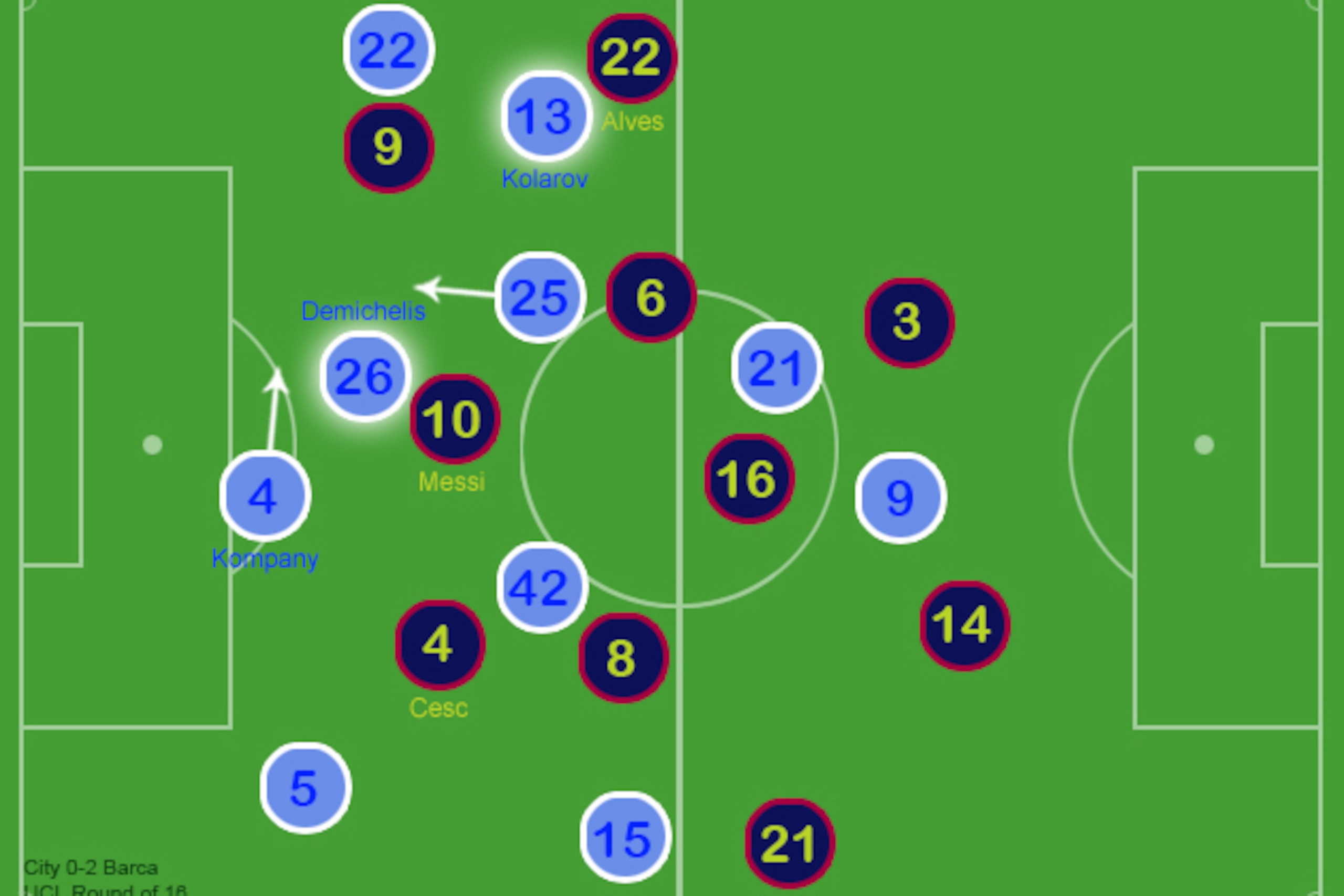 Dante & Martinez used a similar strategy, early on, to Demichelis and Fernandinho on Tuesday