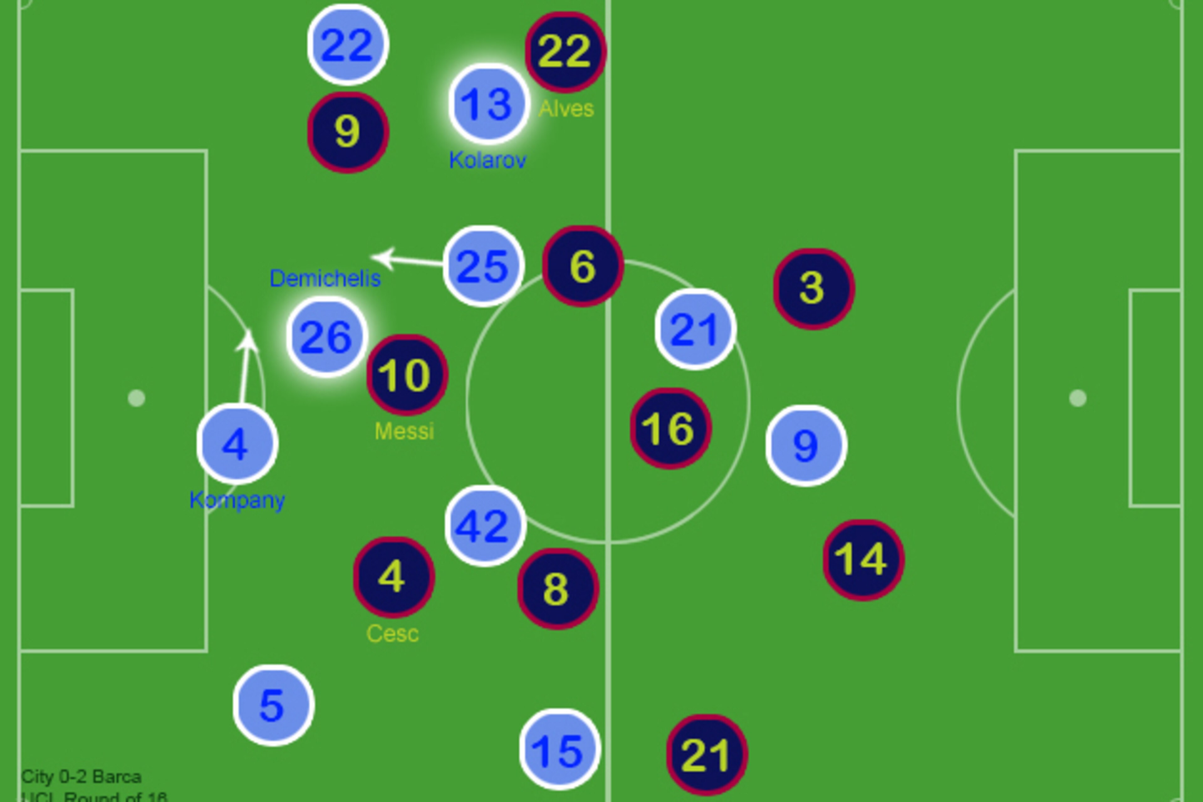 Dante & Martinez used a similar strategy, early on, to Demichelis and Fernandinho on Tuesday Dante & Martinez used a similar strategy, early on, to Demichelis and Fernandinho on Tuesday