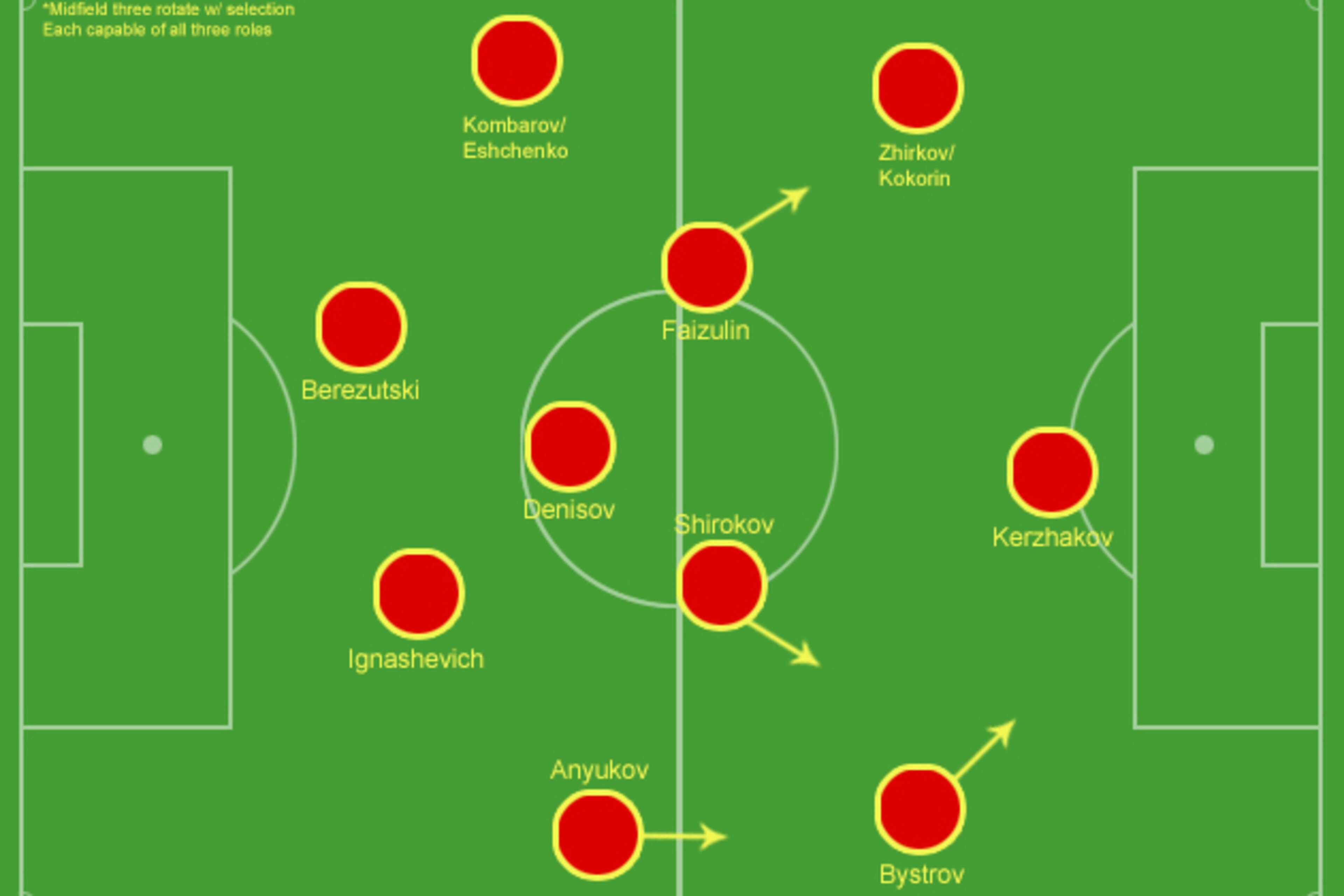 Possible 4-3-3 for Capello.
