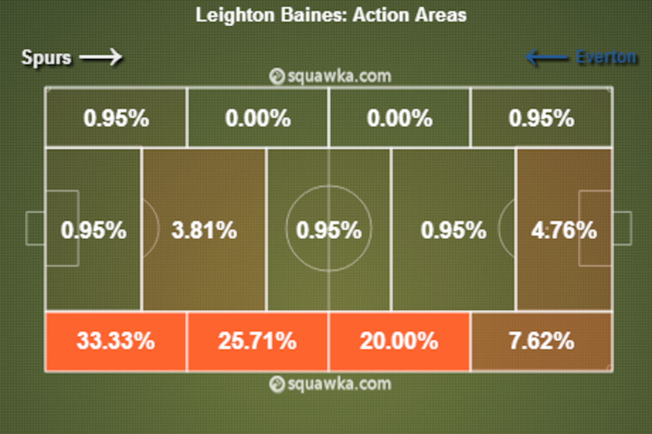 Baines Action Areas v Tottenham (9/2/14)