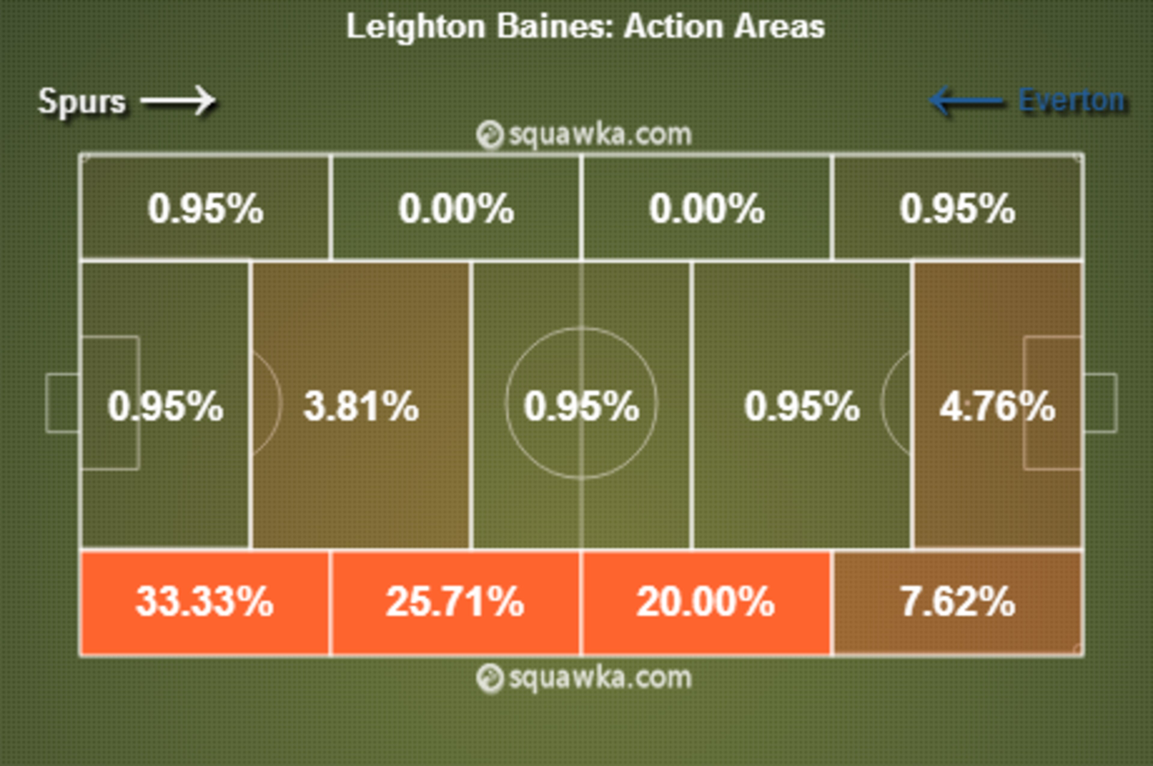 Baines Action Areas v Tottenham (9/2/14) Baines Action Areas v Tottenham (9/2/14)