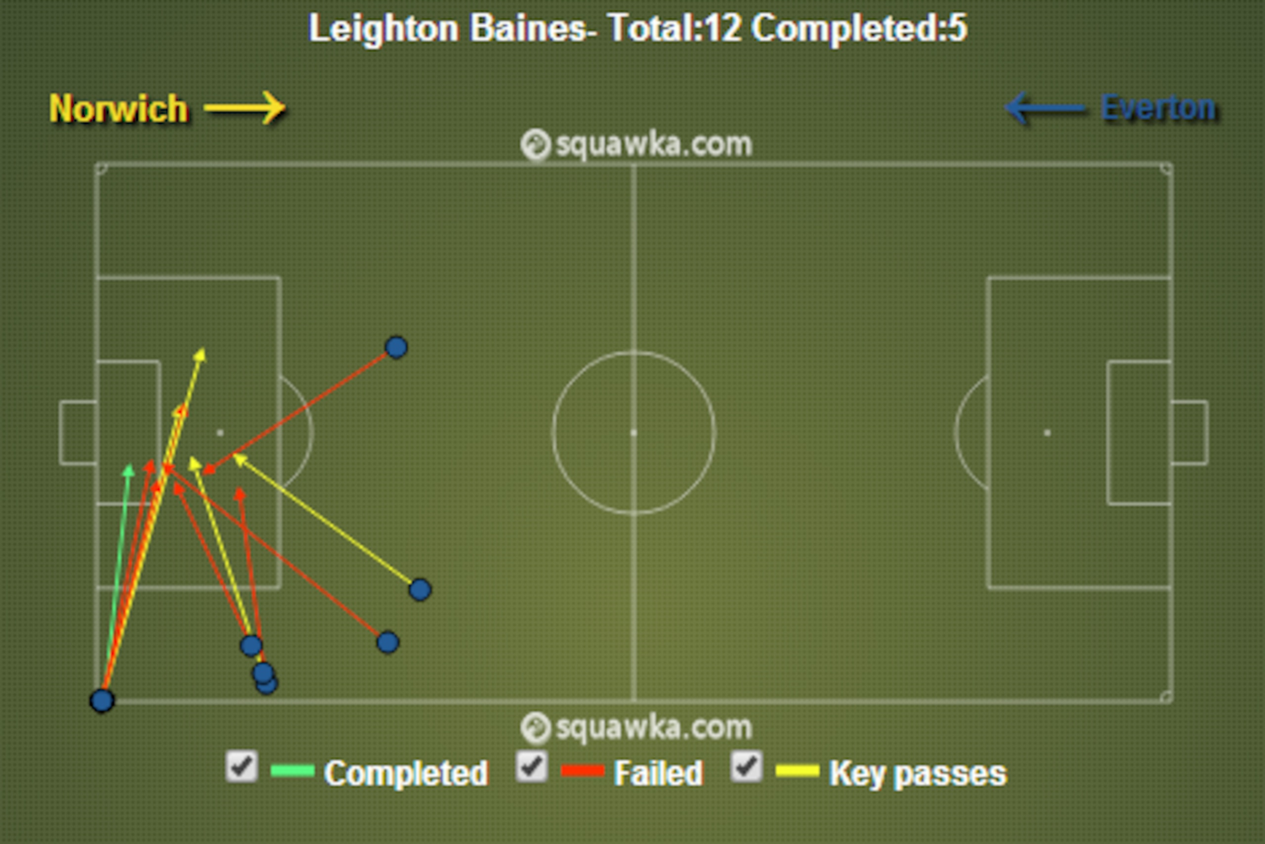 Baines Crosses v Norwich (17/8/13)