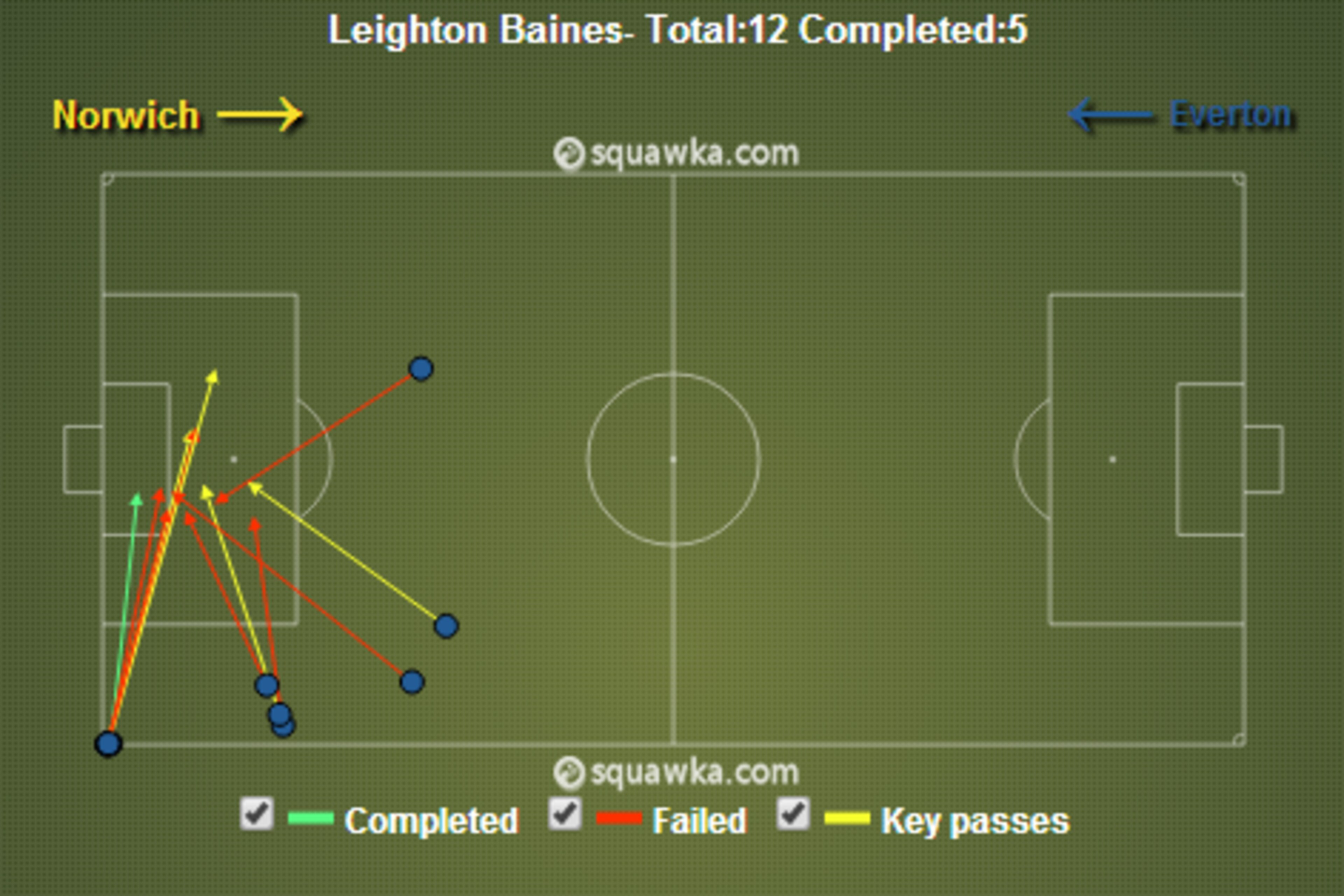 Baines Crosses v Norwich (17/8/13) Baines Crosses v Norwich (17/8/13)