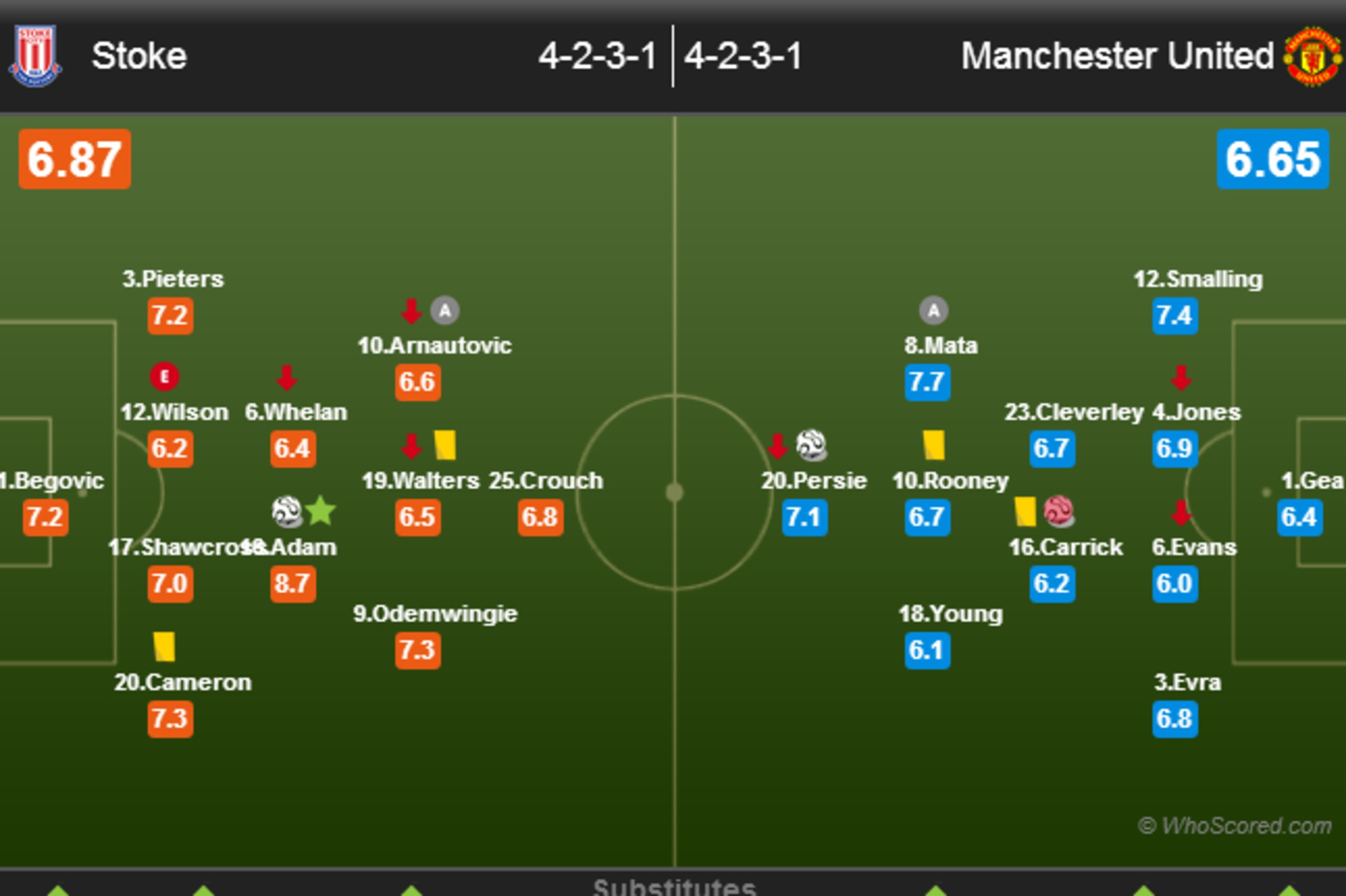 Stoke v Manchester United formations
