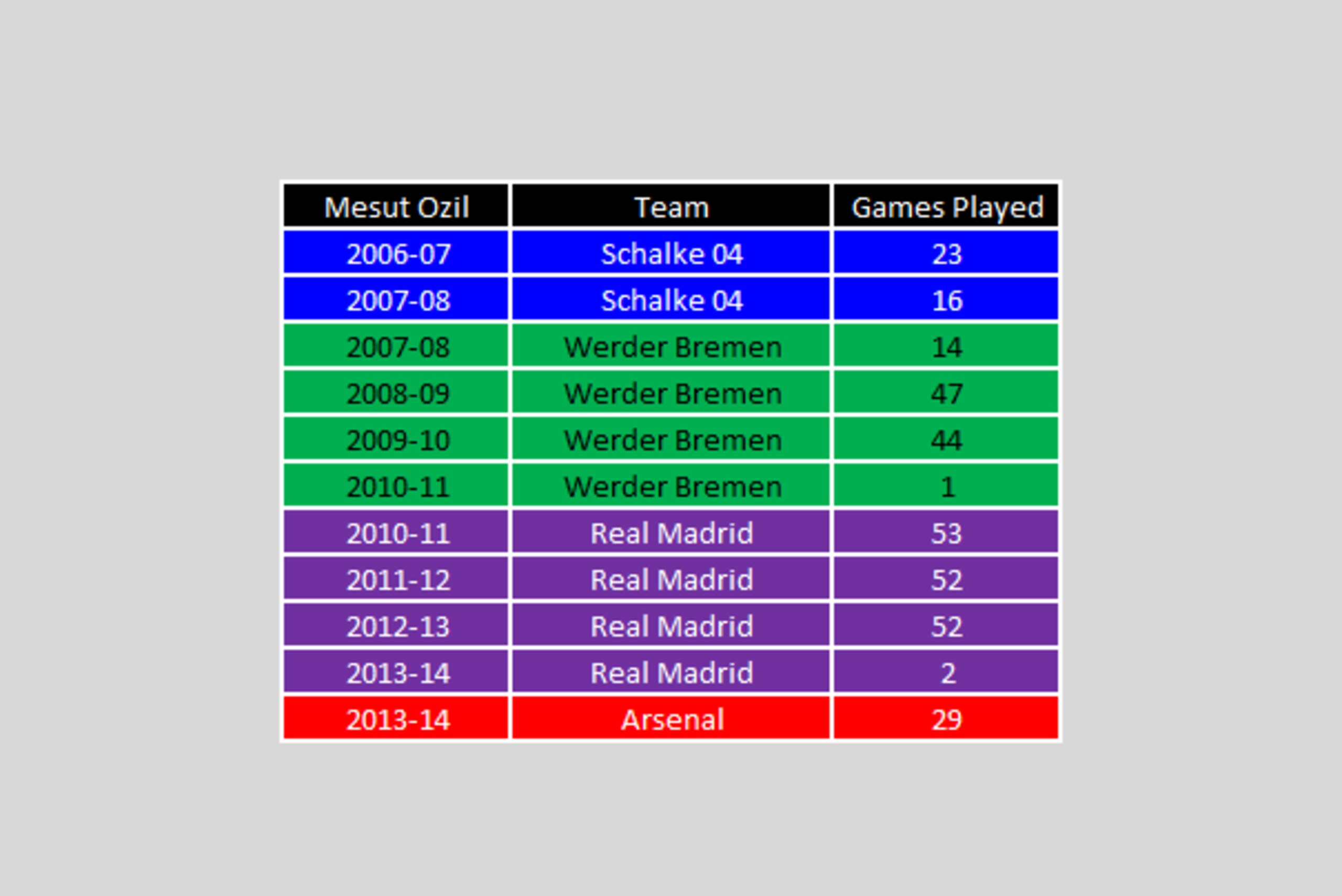 Mesut Ozil Career Stats