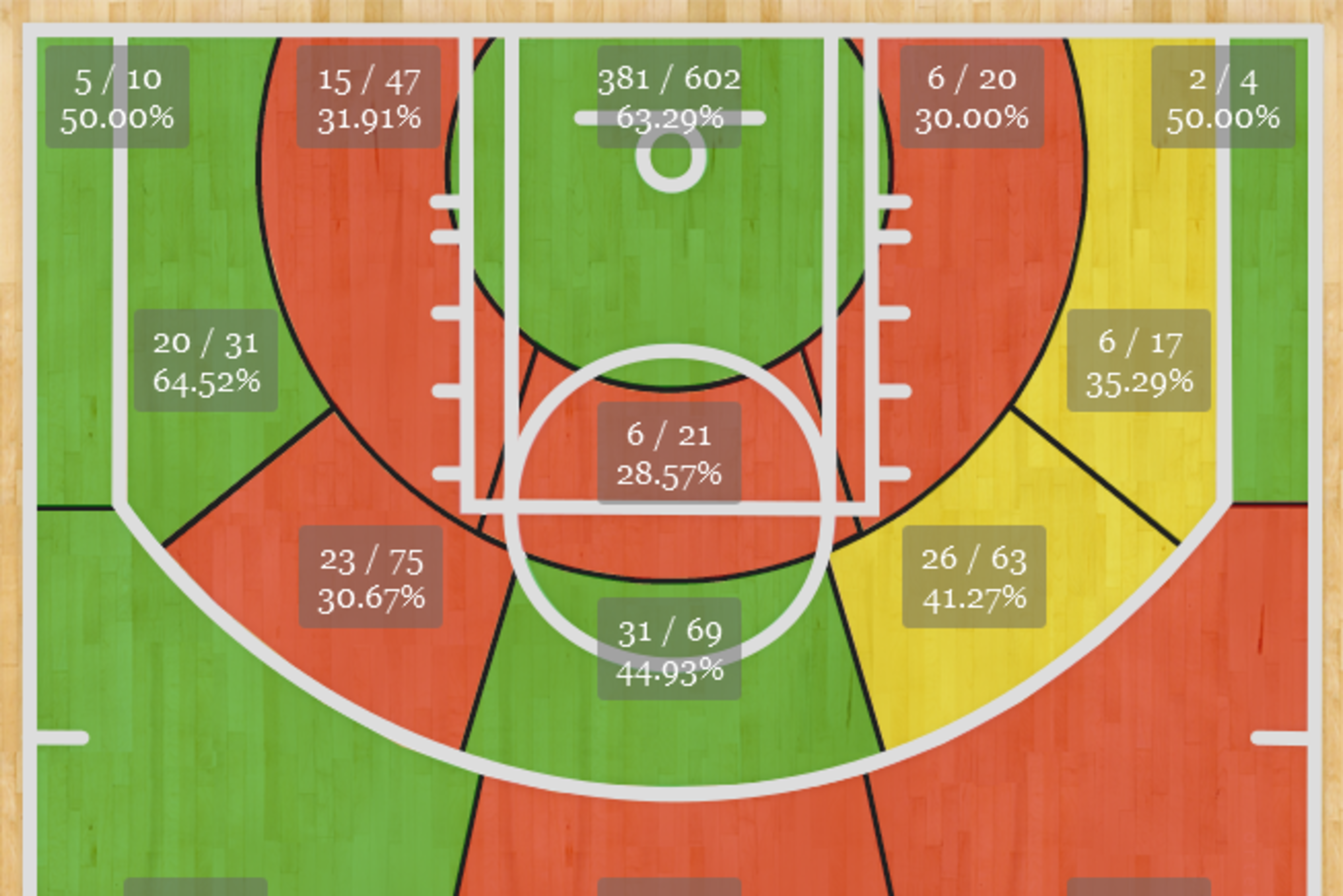 Blake Griffin's 2013-14 shot chart.
