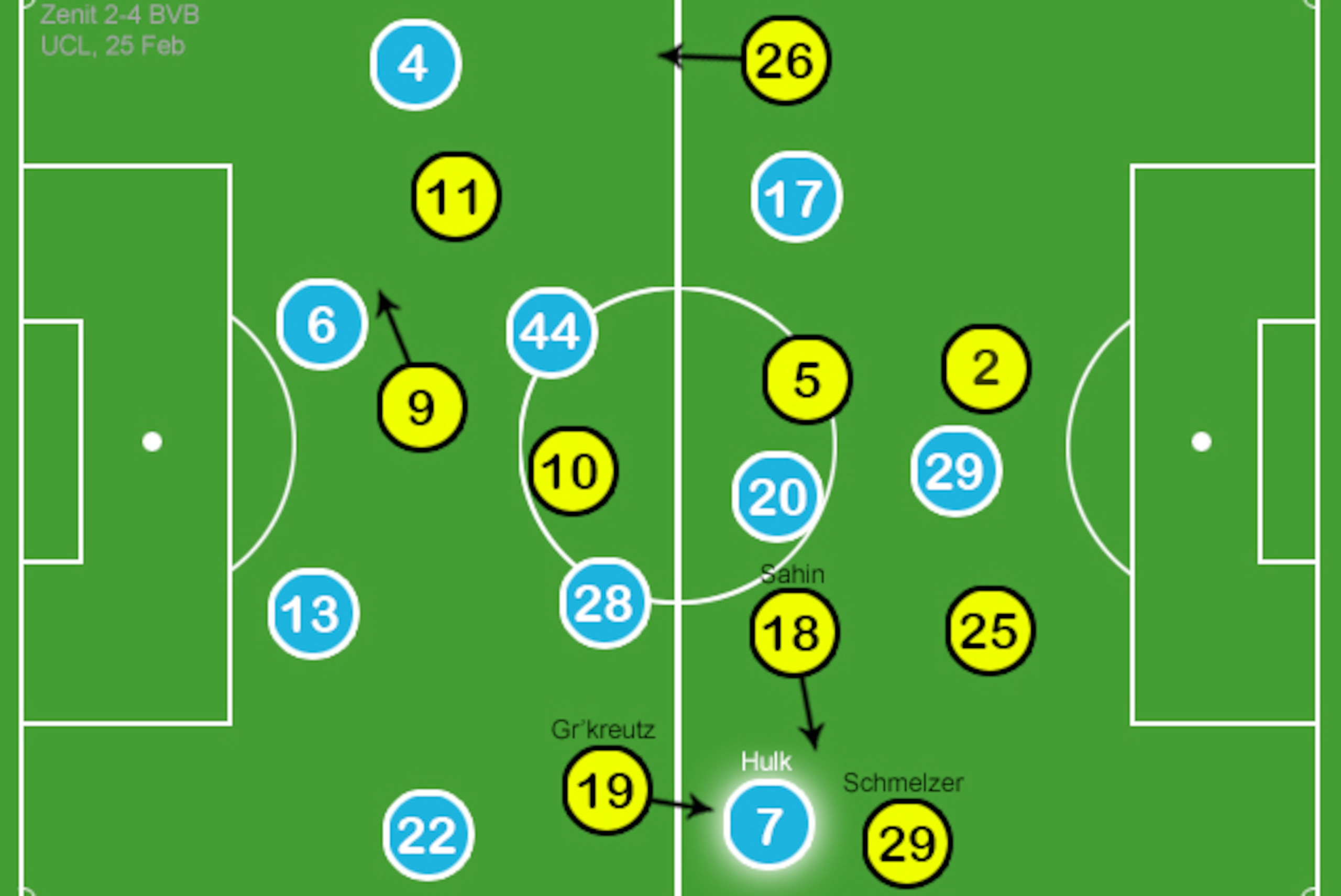Zenit - BVB XIs following Arshavin - Tymoshchuk sub.