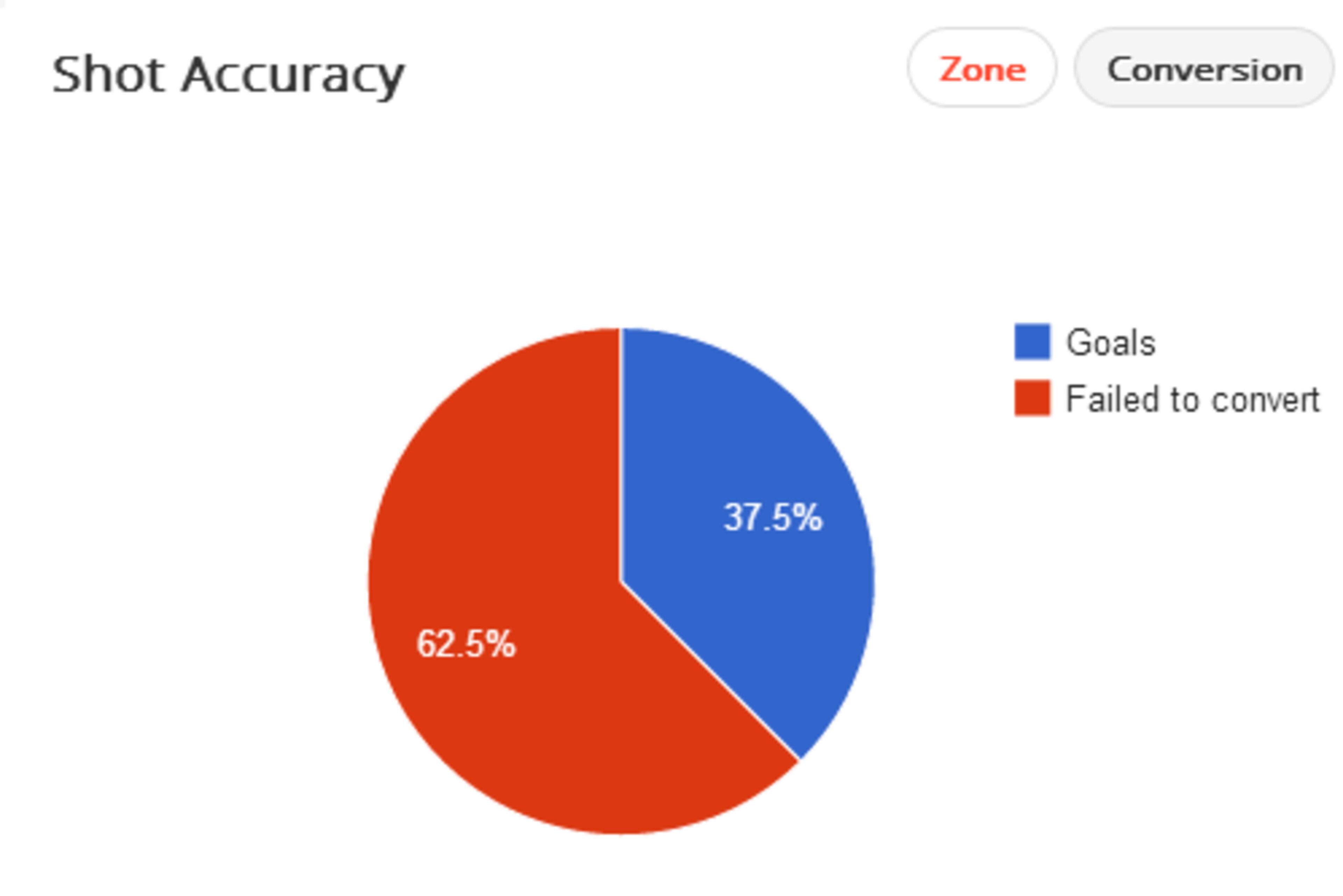 Benzema La Liga Conversion Rate In 2014