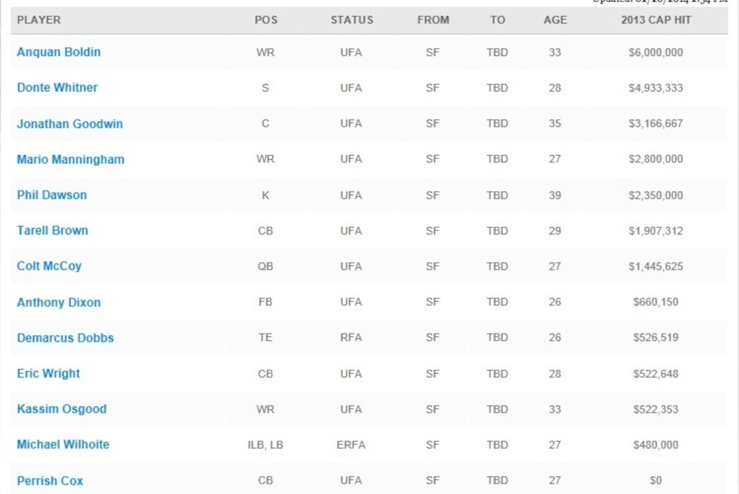 Current list of 2014 49ers free agents per Spotrac.