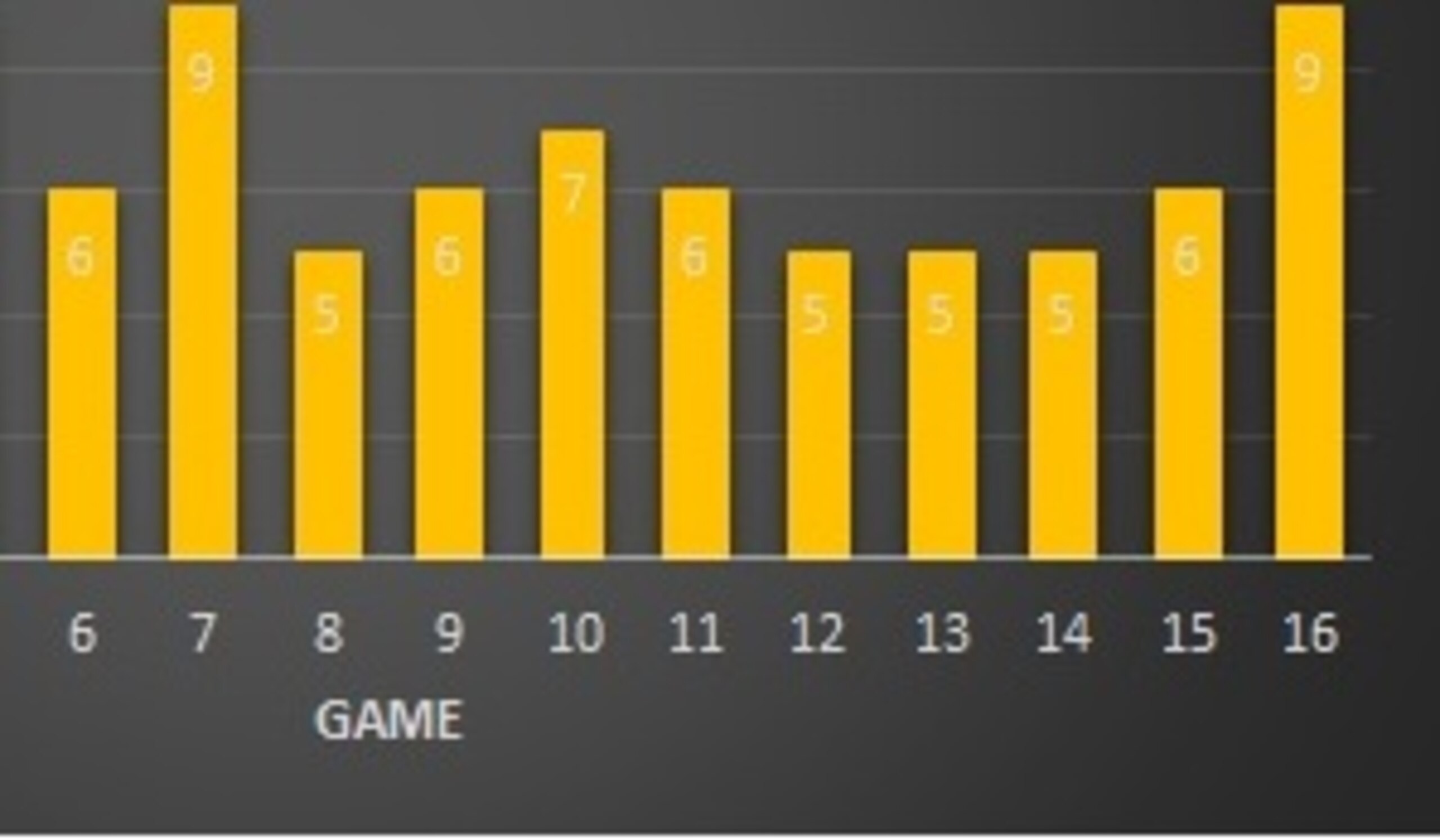 Antonio Brown had at least five receptions and 50 yards in each game this past season. (Source: NFL.com)