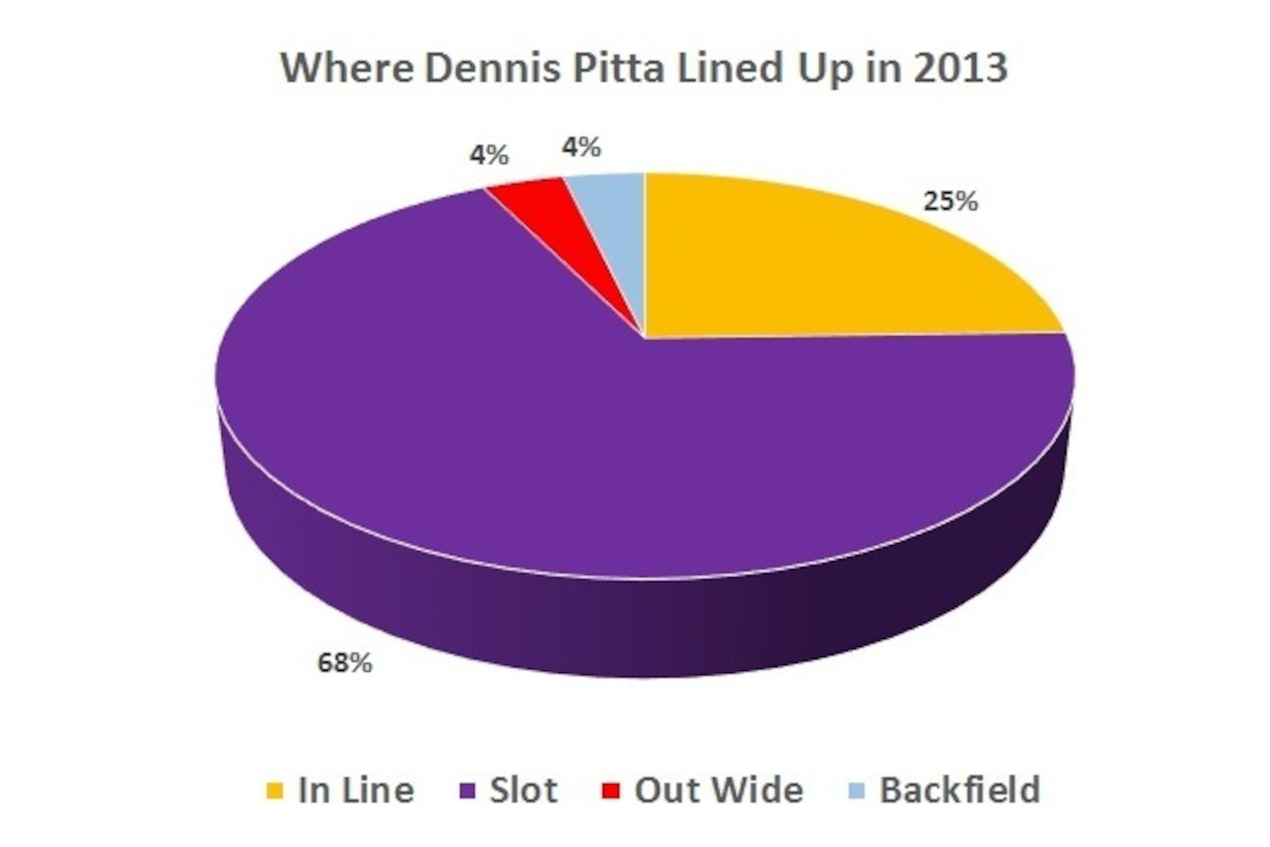 Pitta was basically a slot receiver in 2013
