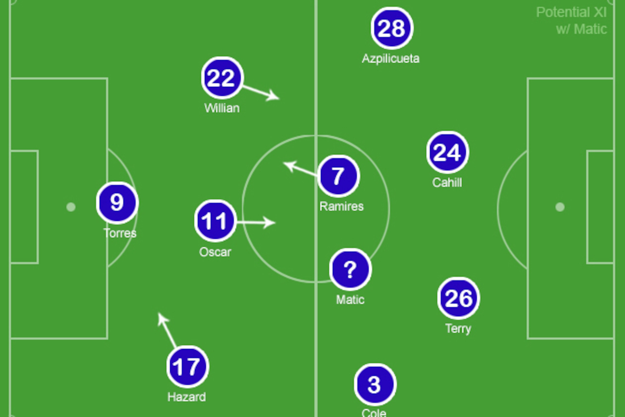 The 4-2-3-1 is alive and well in West London. The 4-2-3-1 is alive and well in West London.