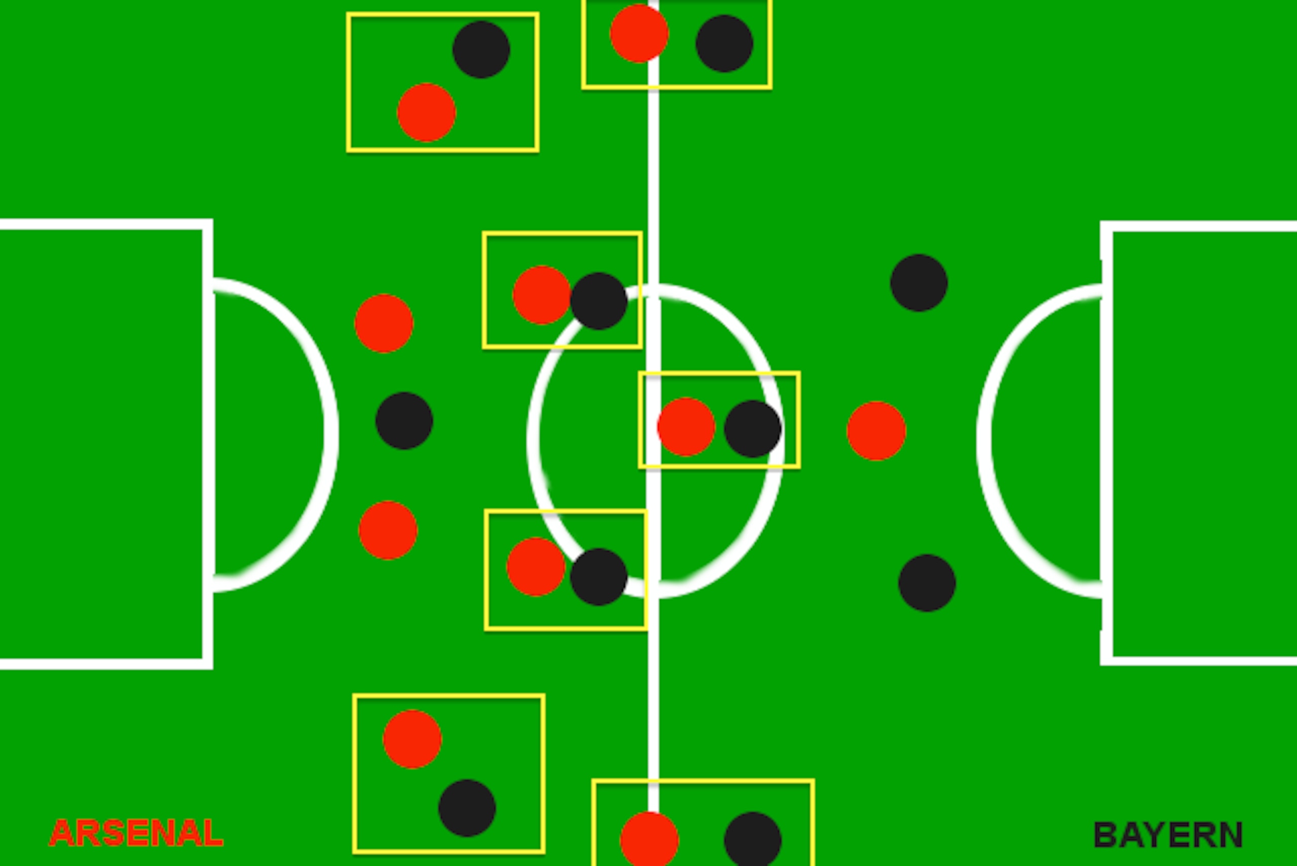 Diagram showing how Arsenal could set up man-to-man in midfield