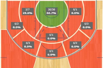 James' shot chart for last three games.