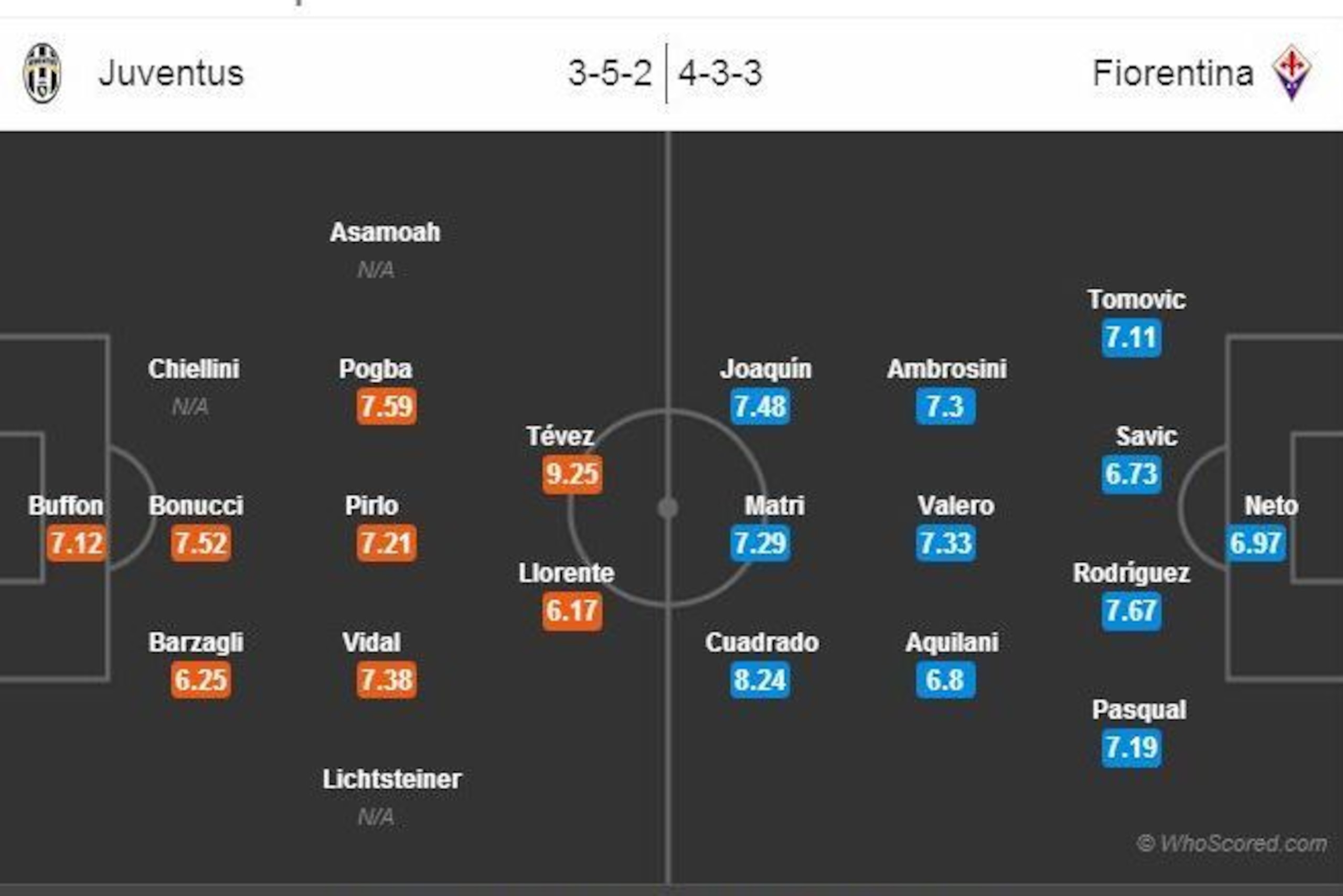Predicted Line-Ups