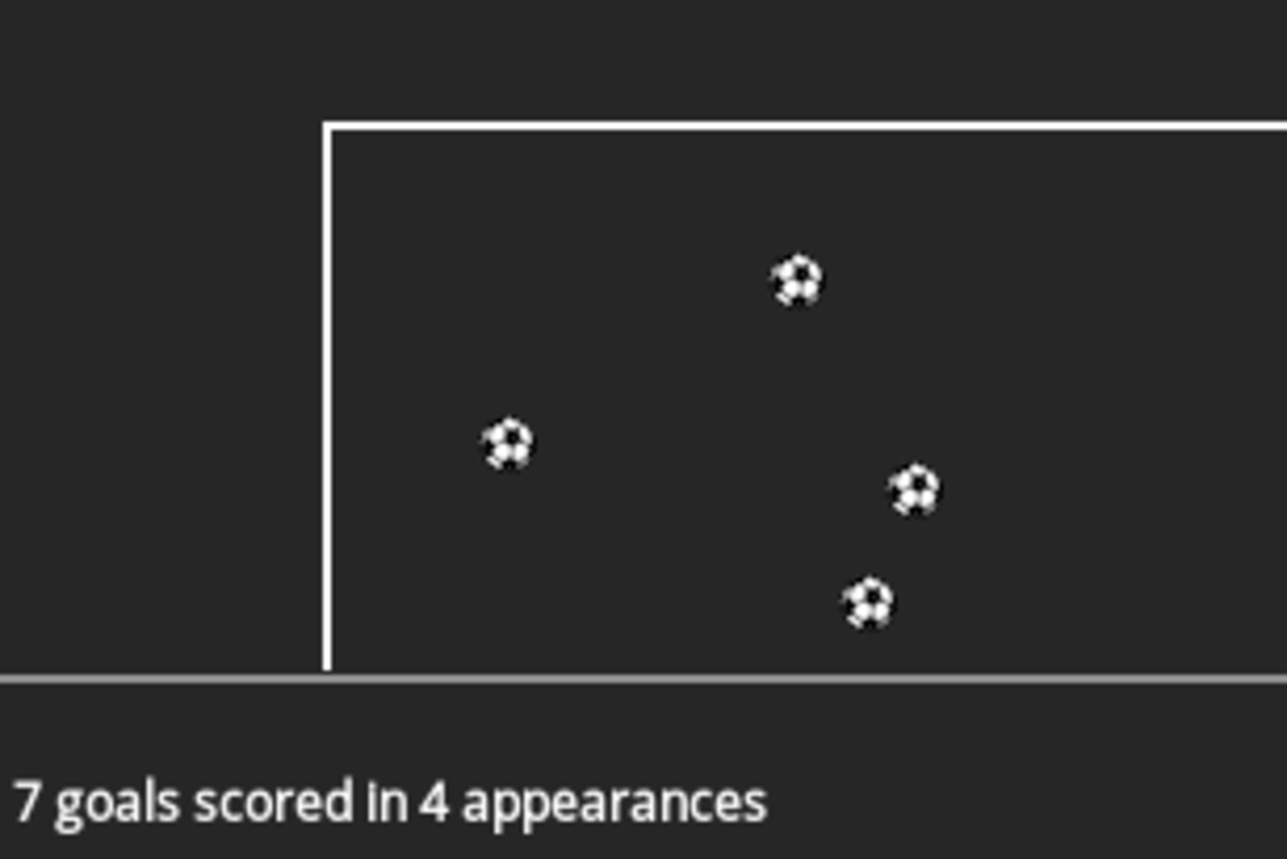 Messi's goal placement in the CL