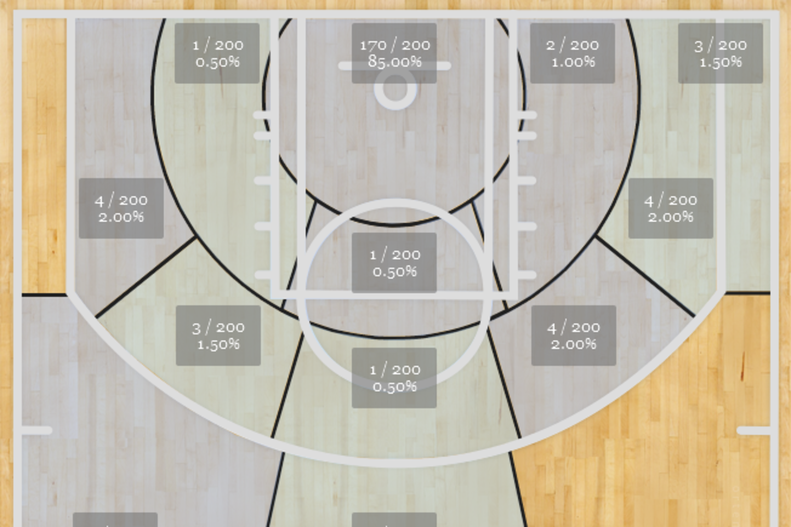 This is Andersen's shot distribution shot. He is shooting better than 71 percent near the rim. This is Andersen's shot distribution shot. He is shooting better than 71 percent near the rim.
