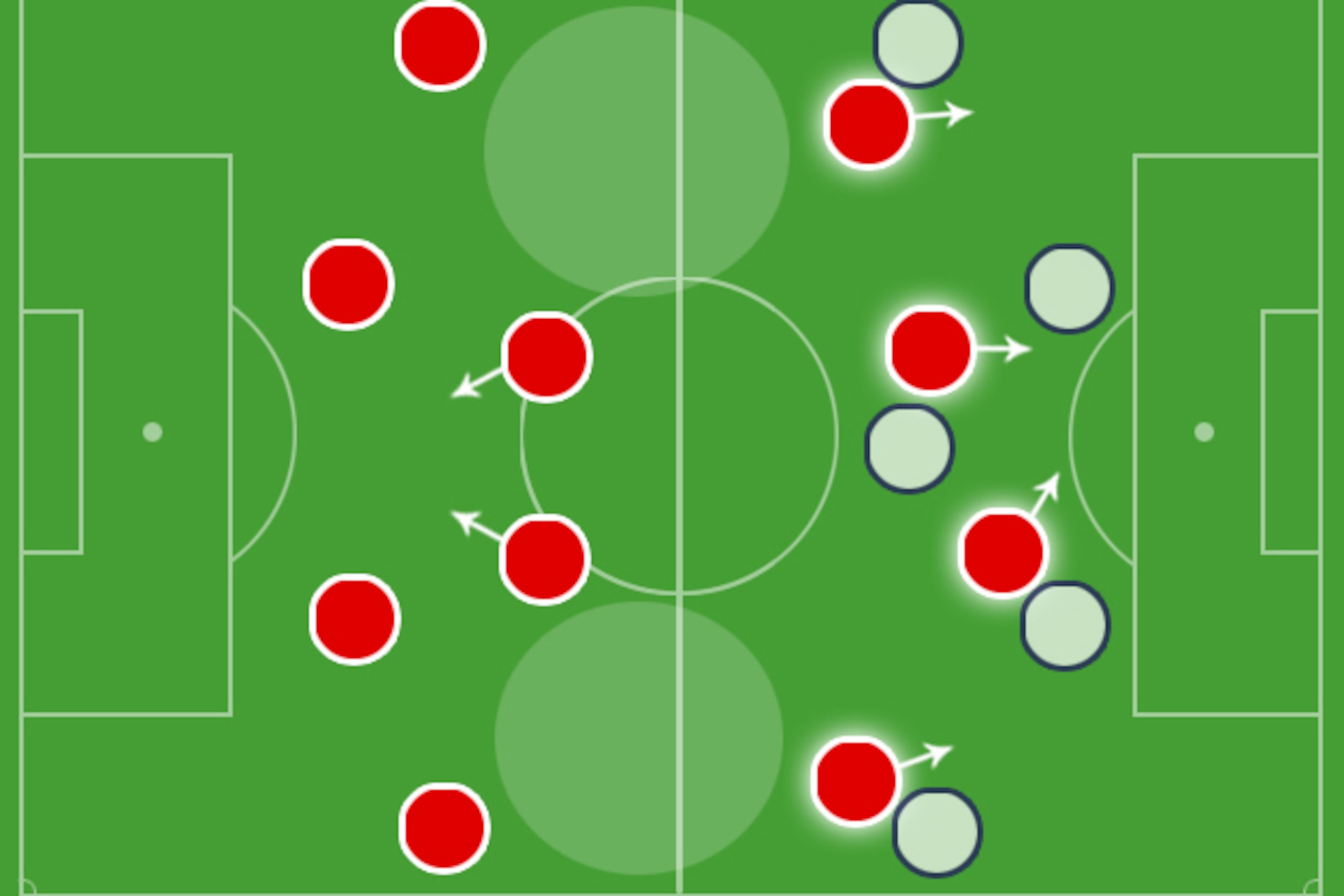 Highlighting how high press (now 4-2-4) opens space in front of full-backs.