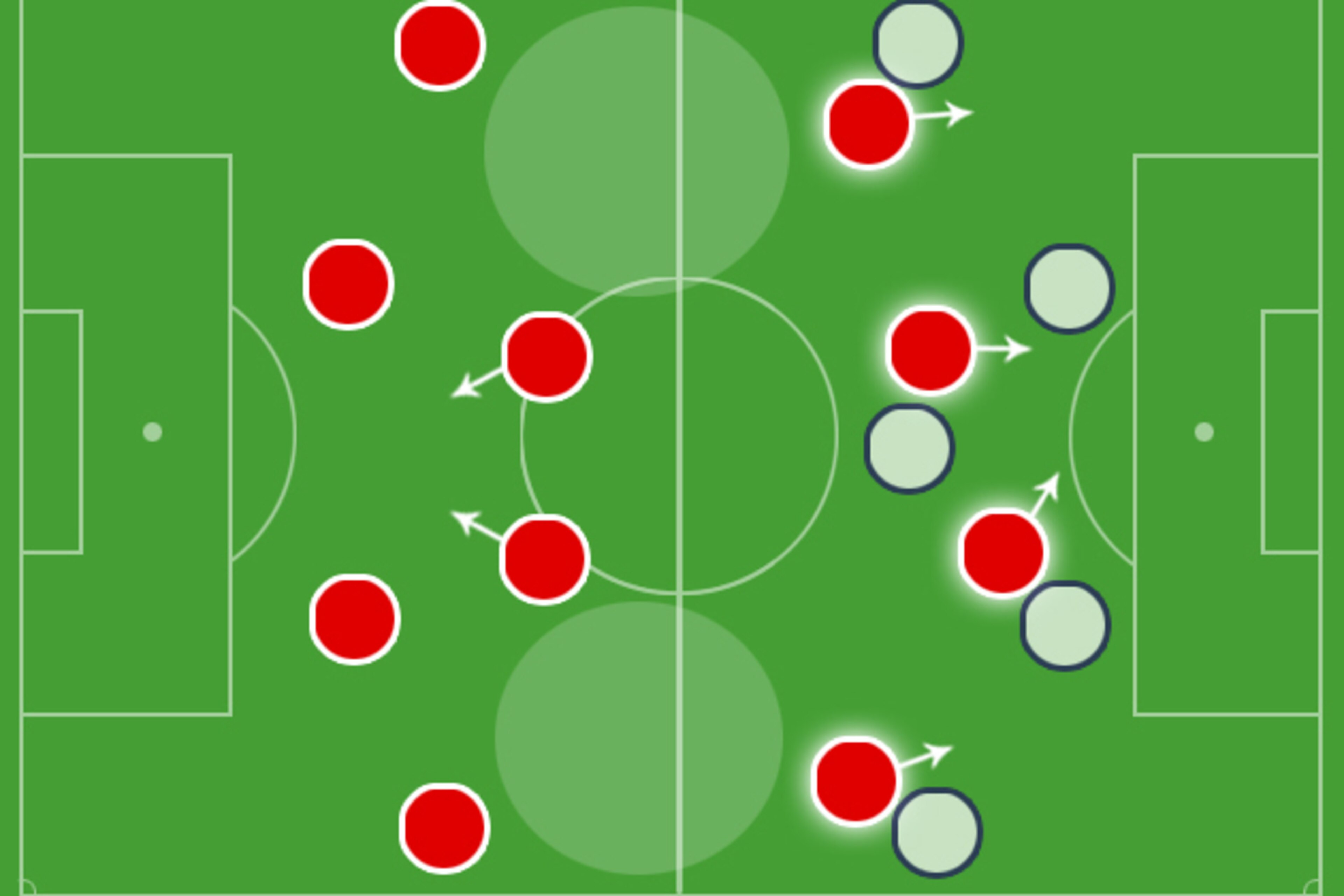 Highlighting how high press (now 4-2-4) opens space in front of full-backs.