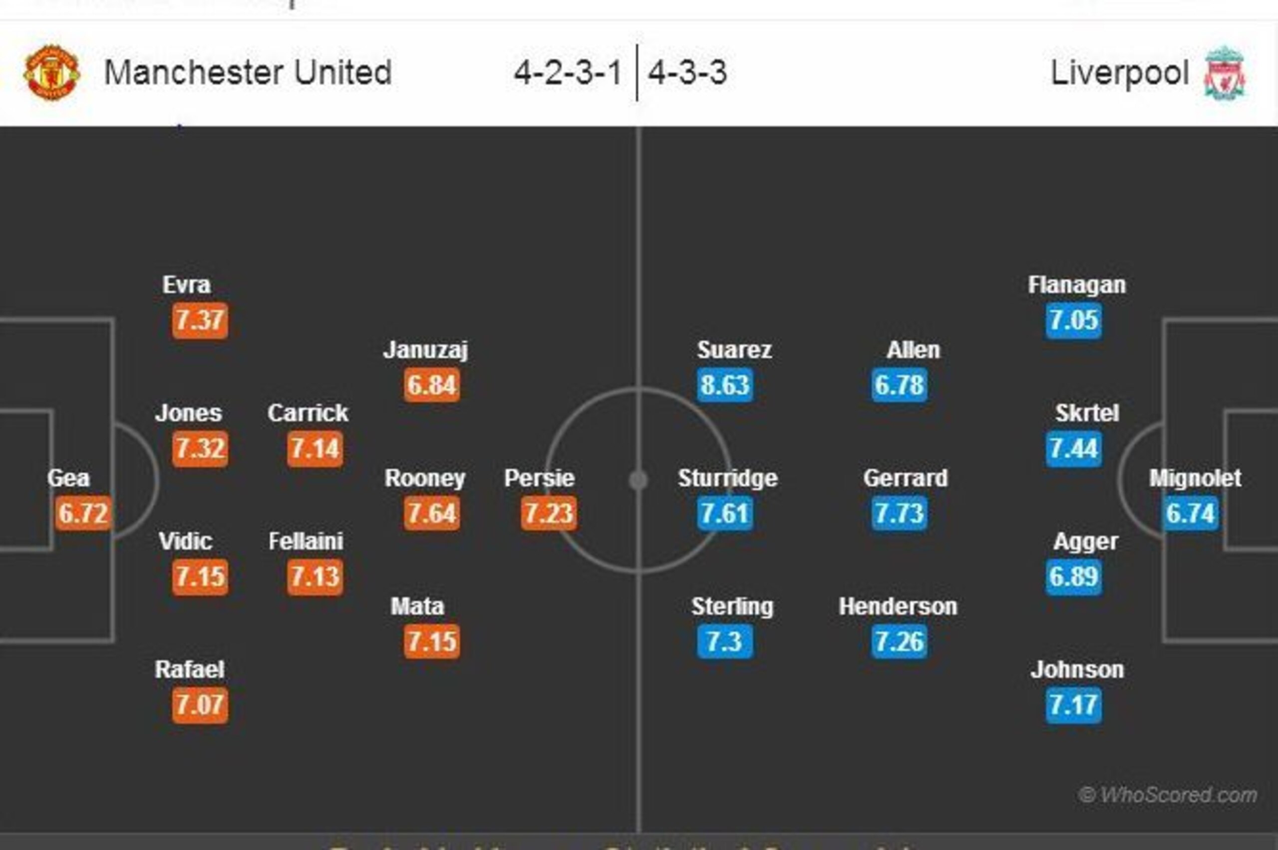Probable line ups and formations using WhoScored analytics Probable line ups and formations using WhoScored analytics