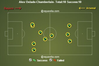 Oxlade-Chamberlain Take Ons V Bayern