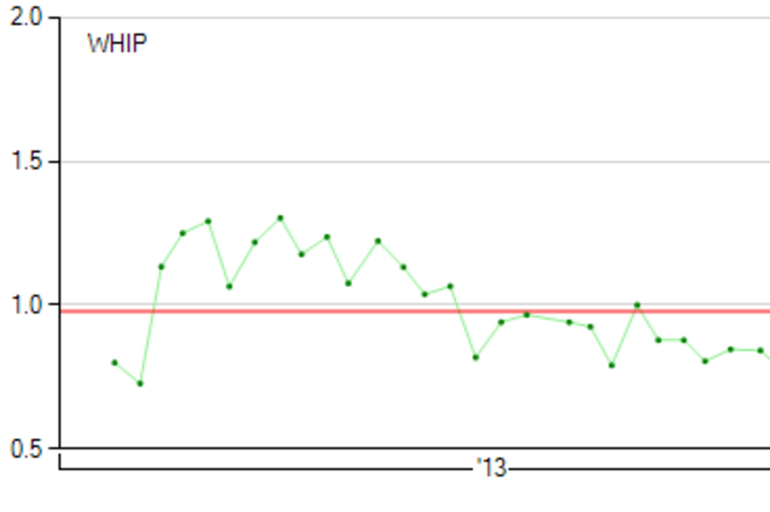 As the year went on, Fernandez's WHIP by start (green line) was almost always below his season average (orange line)