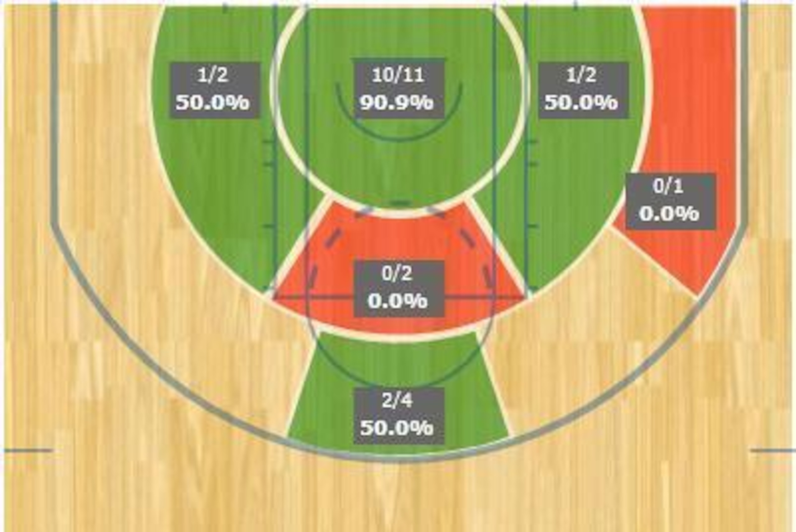 Davis' shot chart against the Celtics.