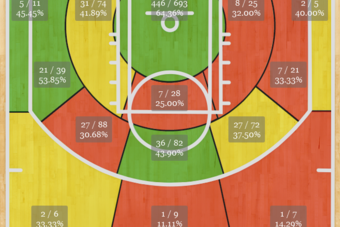 Blake Griffin's Shot Chart, 2013-14 through 68 games