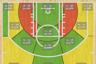 Gerald Green's 2013-14 shot chart.