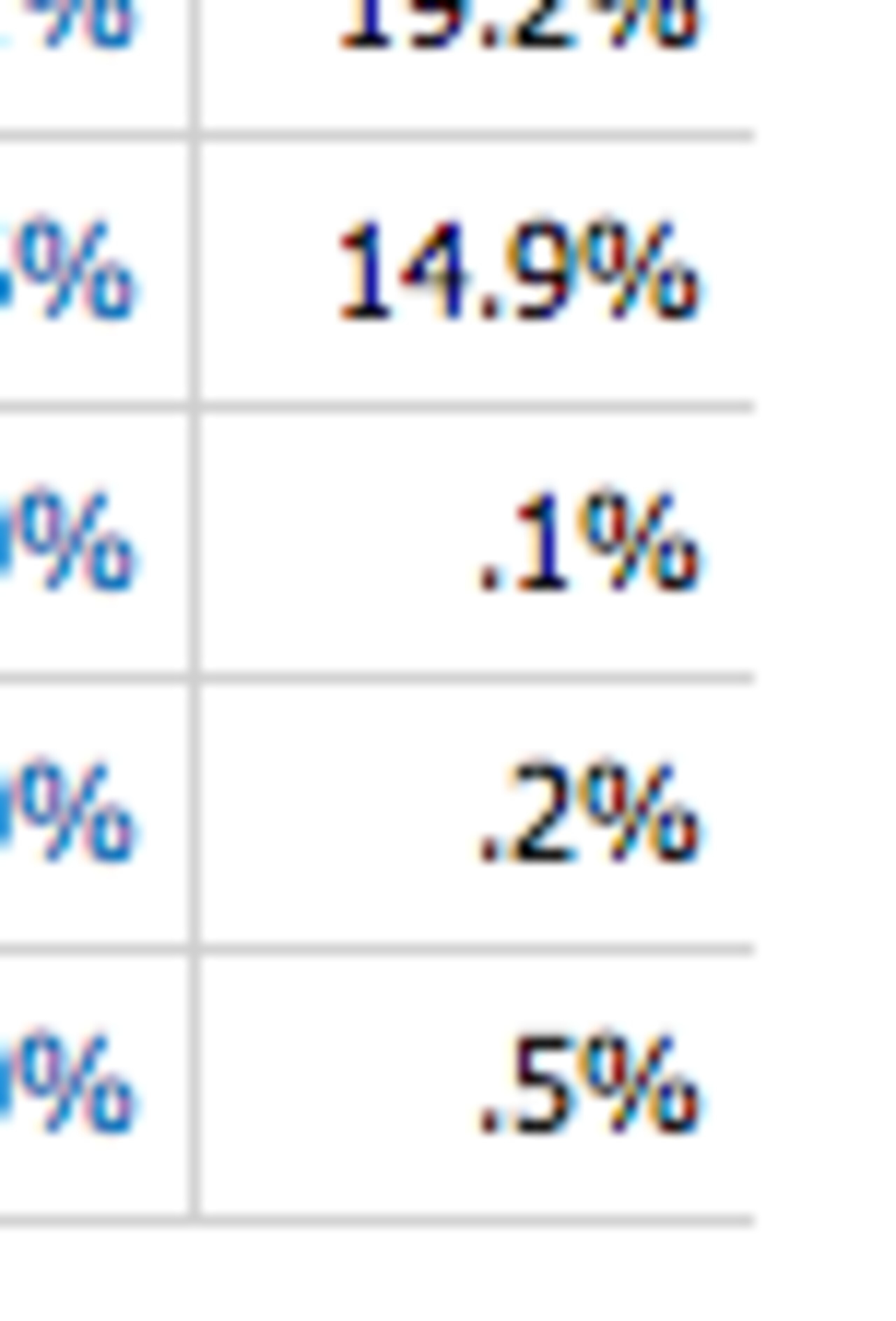 Carmelo Anthony's shooting numbers this season