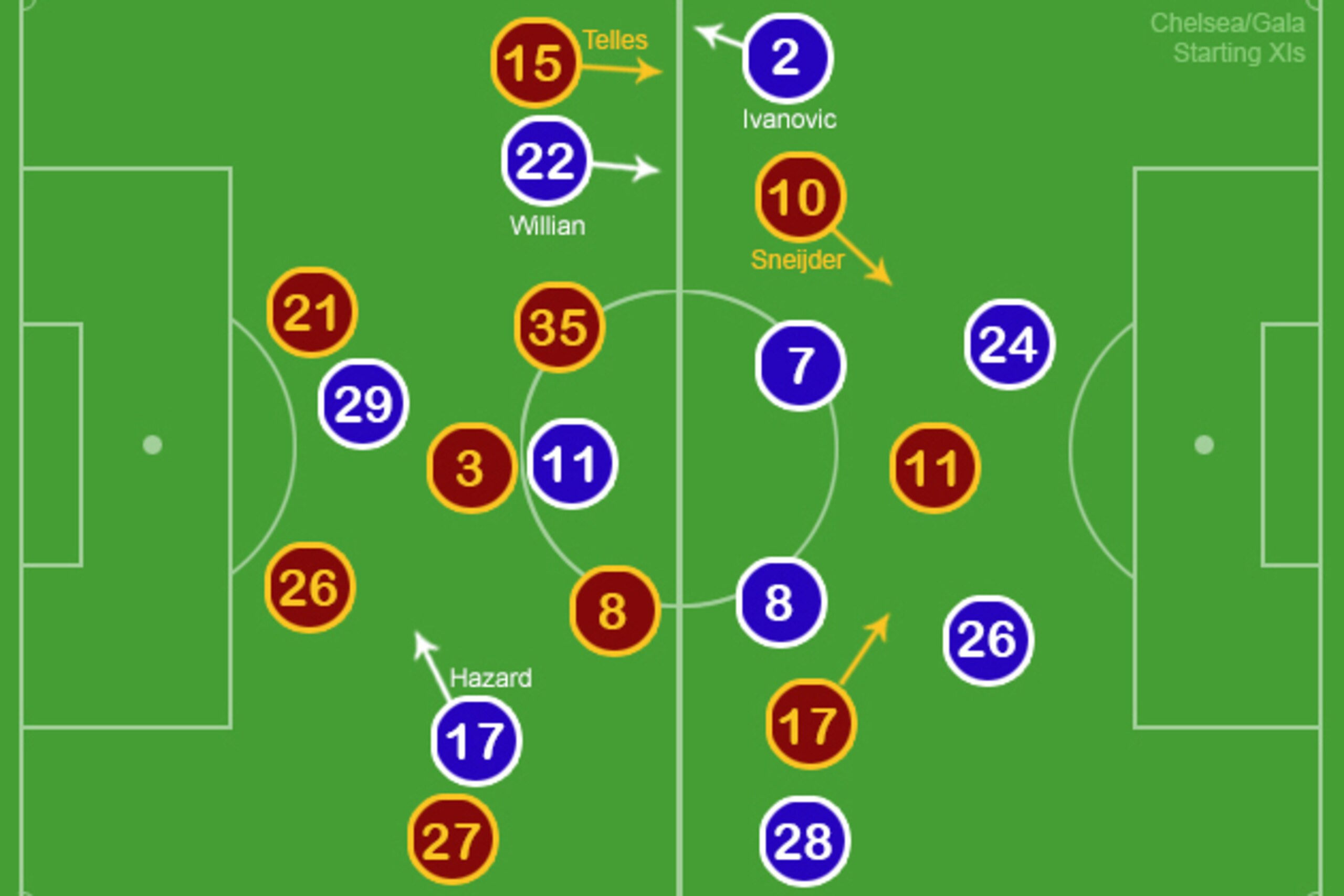 Chelsea - Gala Starting XIs Chelsea - Gala Starting XIs