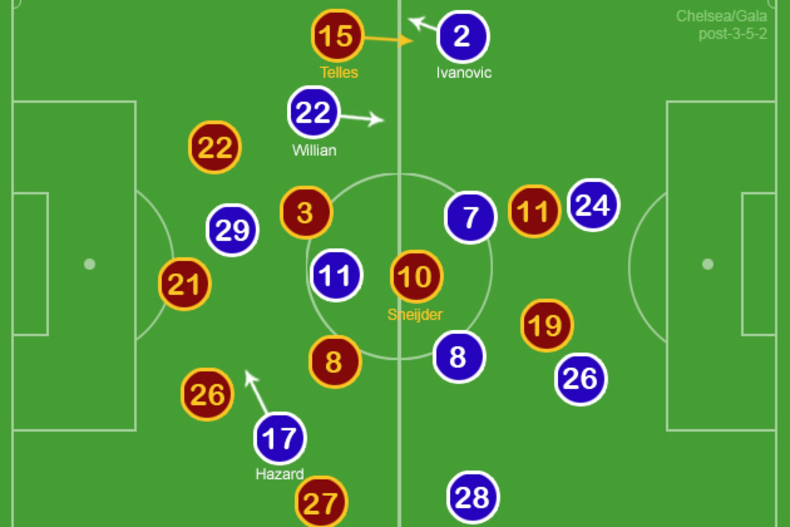 Gala switch to 3-5-2. Gala switch to 3-5-2.
