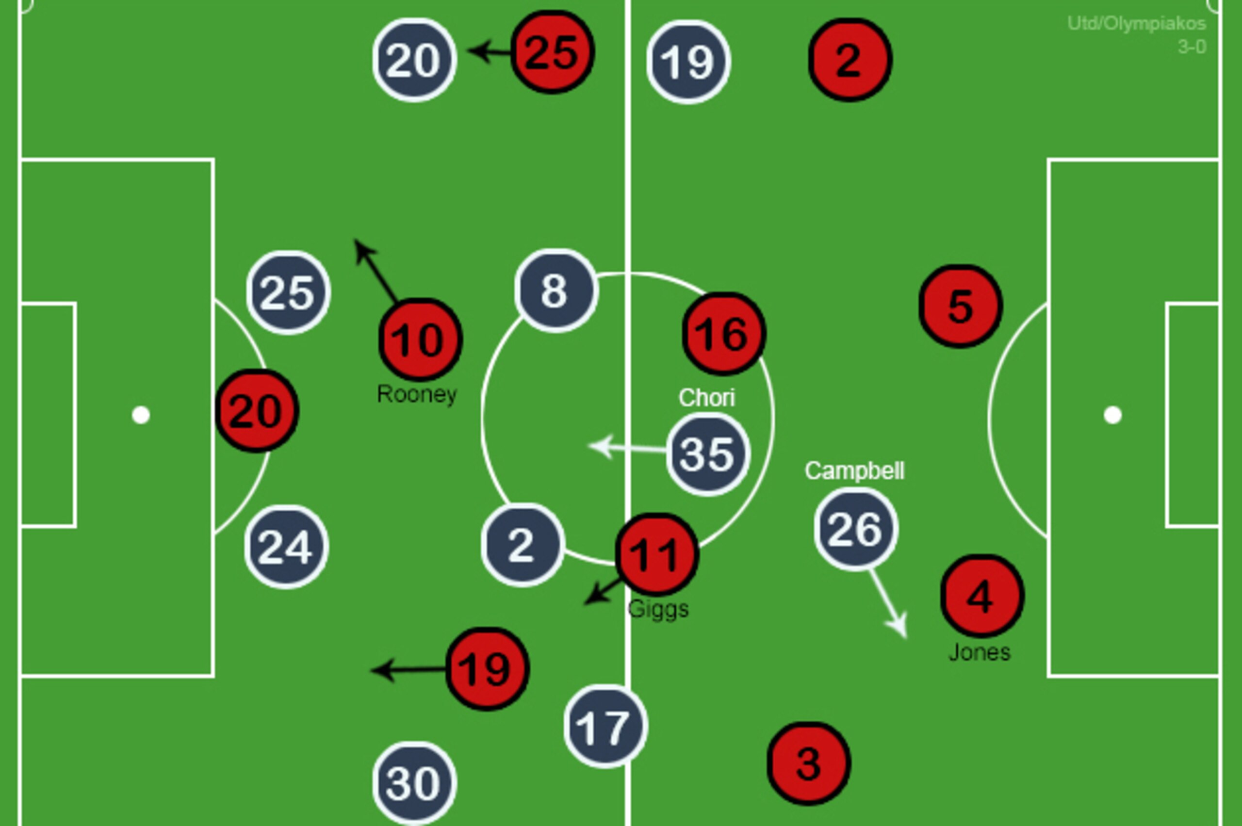 United/Olympiakos starting XIs United/Olympiakos starting XIs